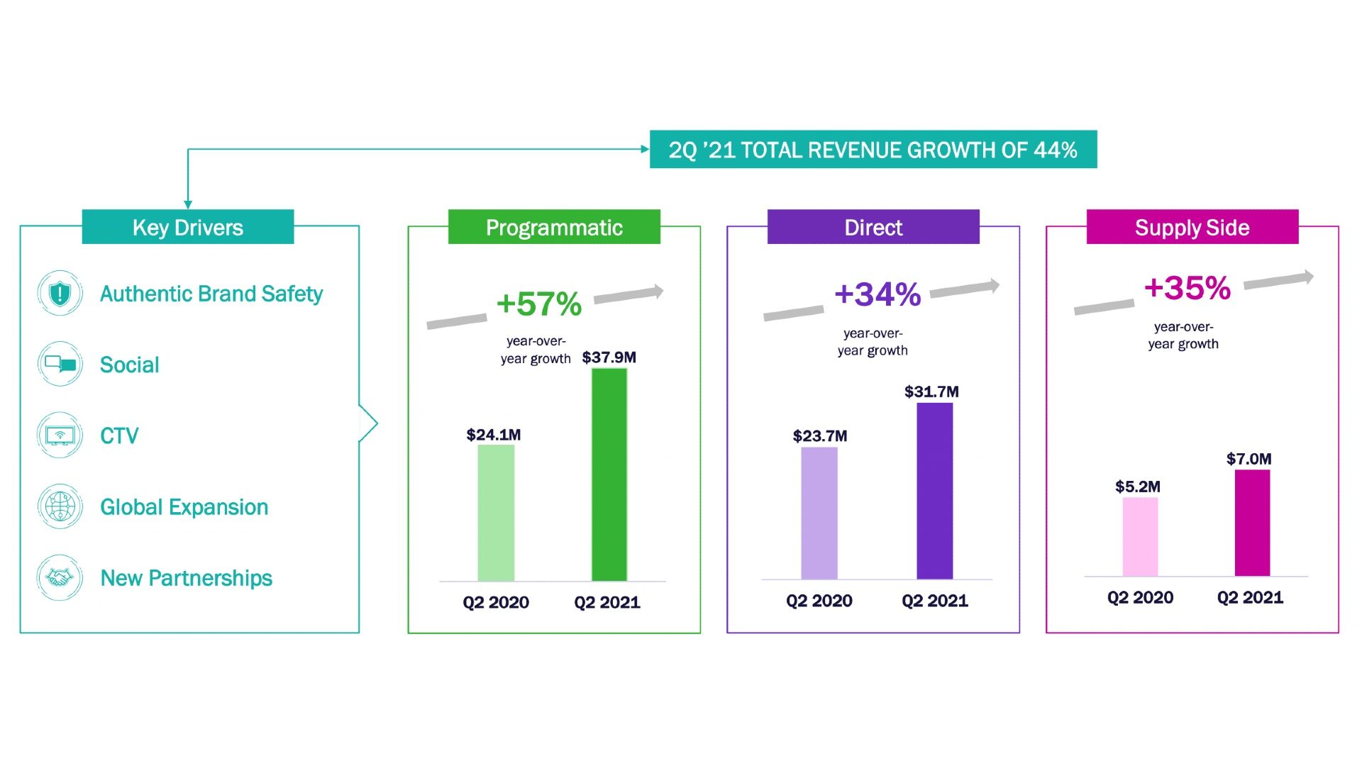DoubleVerify registers a revenue increase of 44% in Q2 2021