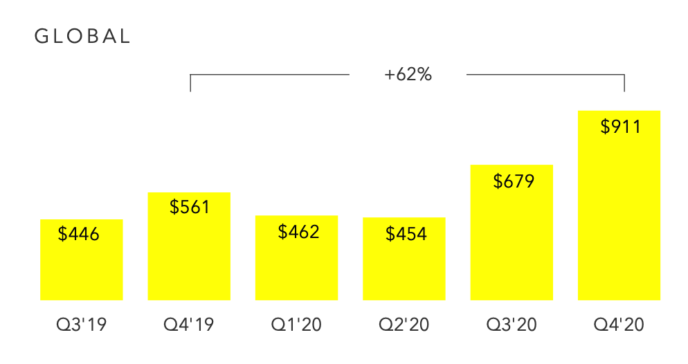 Snap reaches a revenue of 911 million in Q4 2020