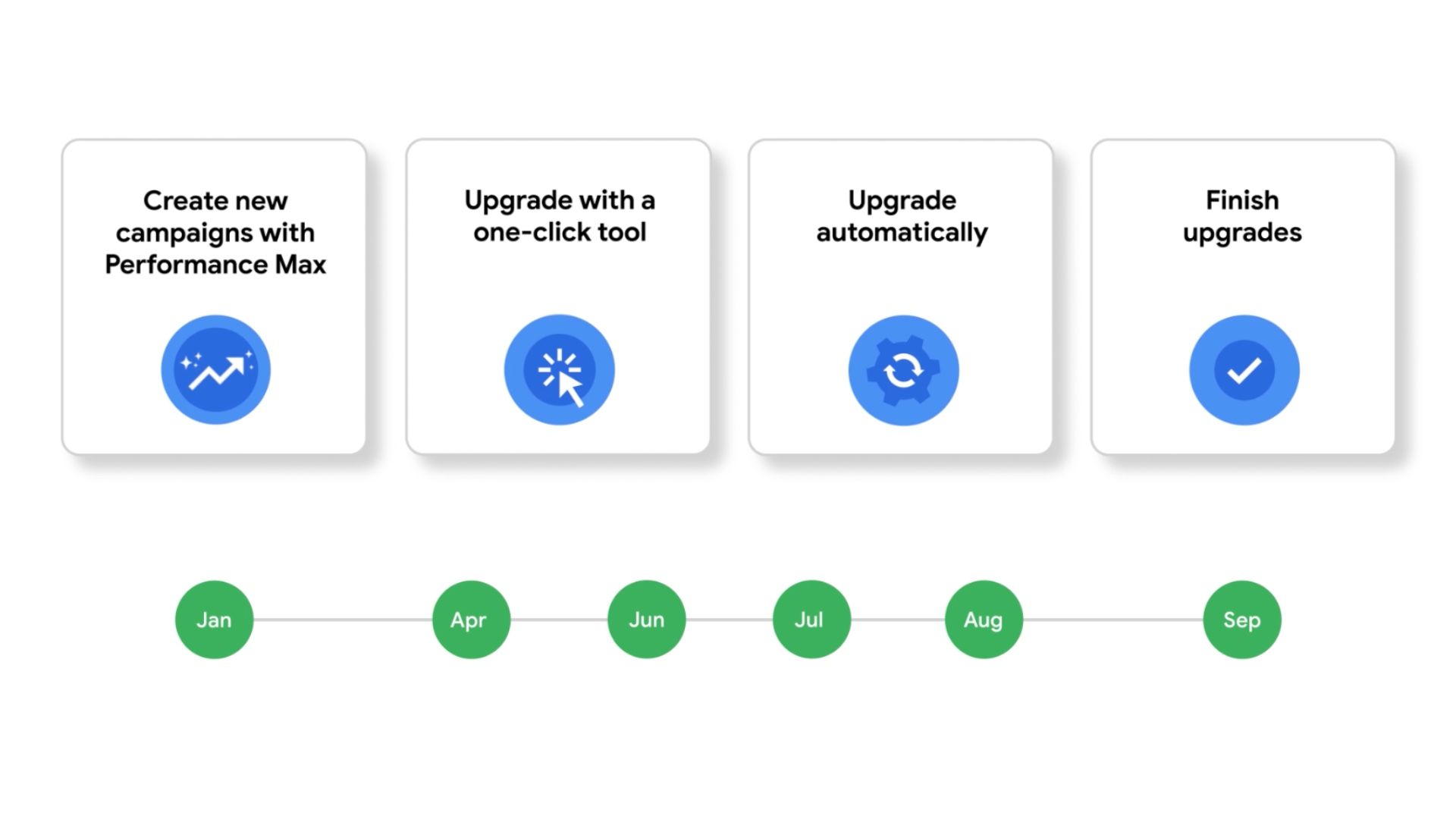 Performance Max roadmap