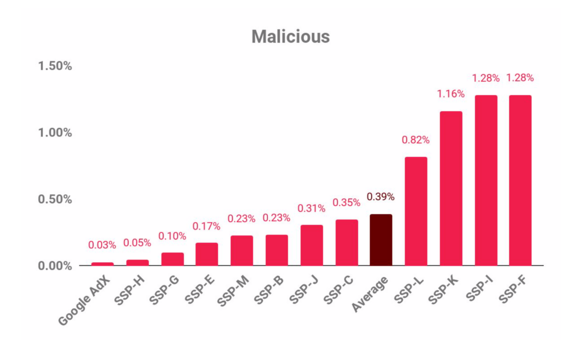 Google is outperforming other SSPs on quality