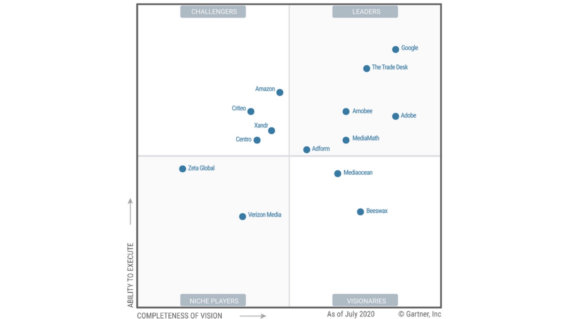 Google, The Trade Desk, Adobe, Amobee, MediaMath, and Adform named leaders in Ad Tech