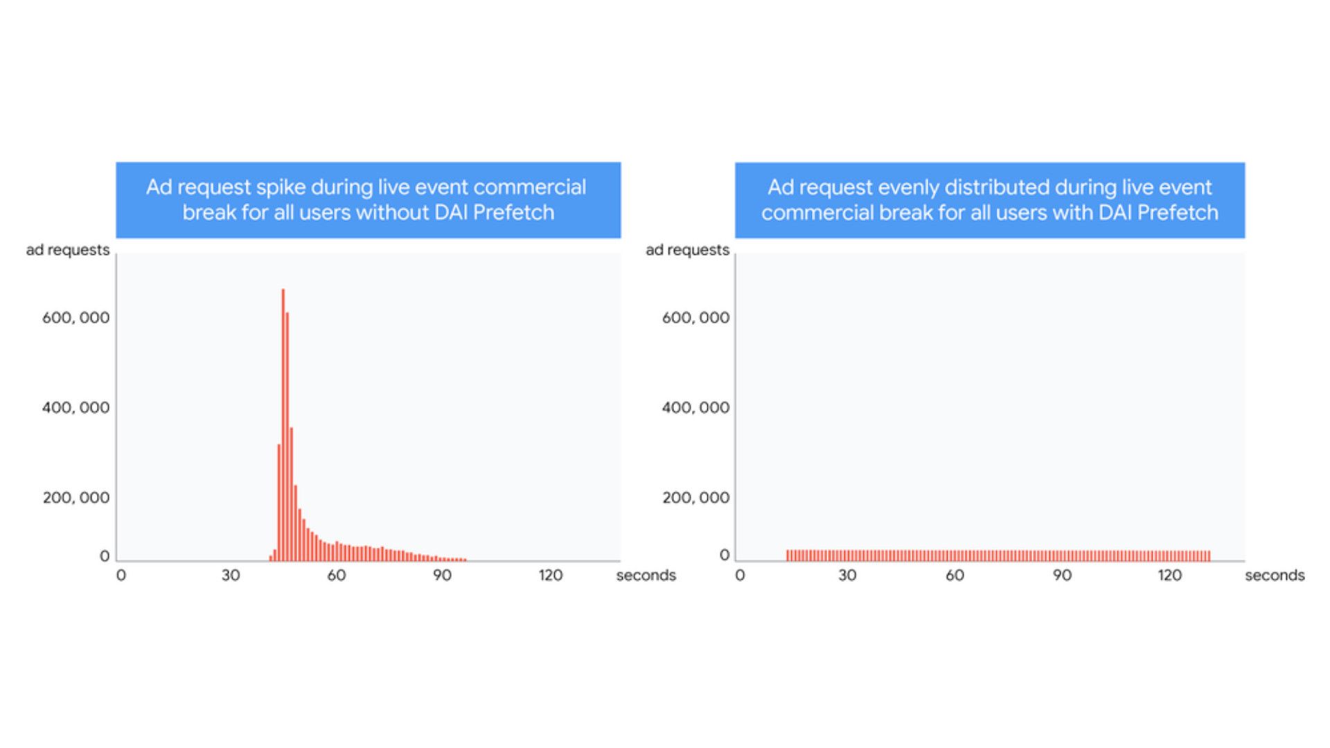 Google Ad Manager launches DAI Prefetch for live events