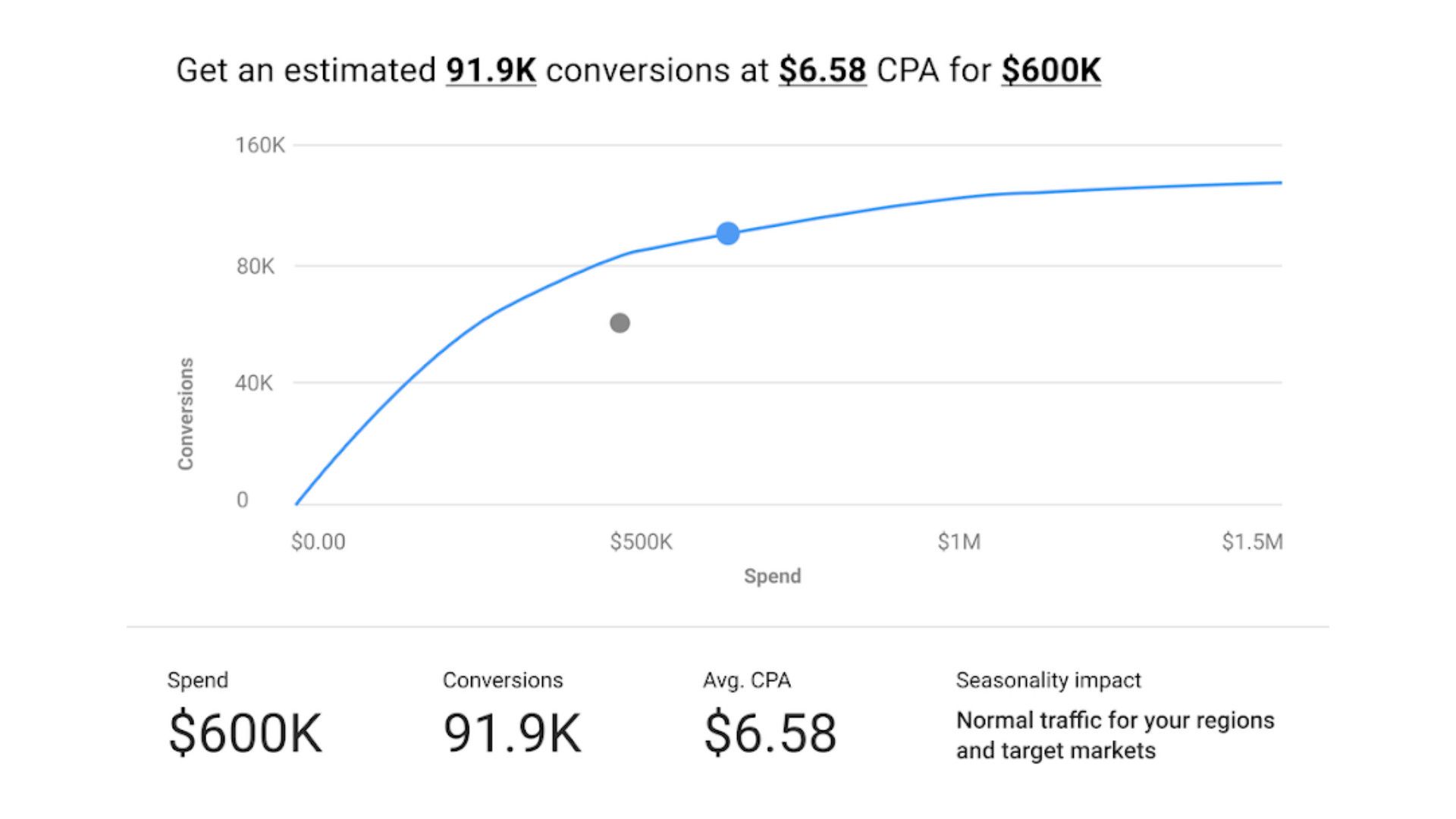 Performance planner now supports shopping campaigns