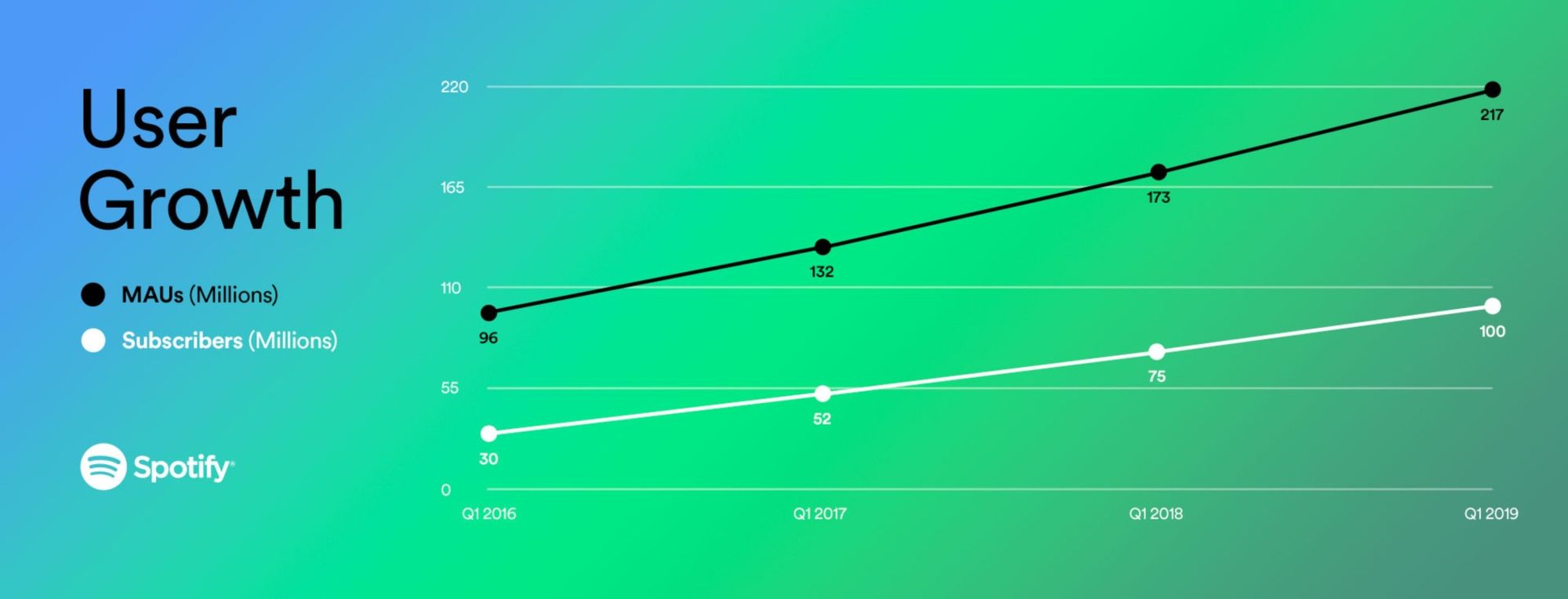 Spotify reaches 100 million paid subscribers in 79 countries
