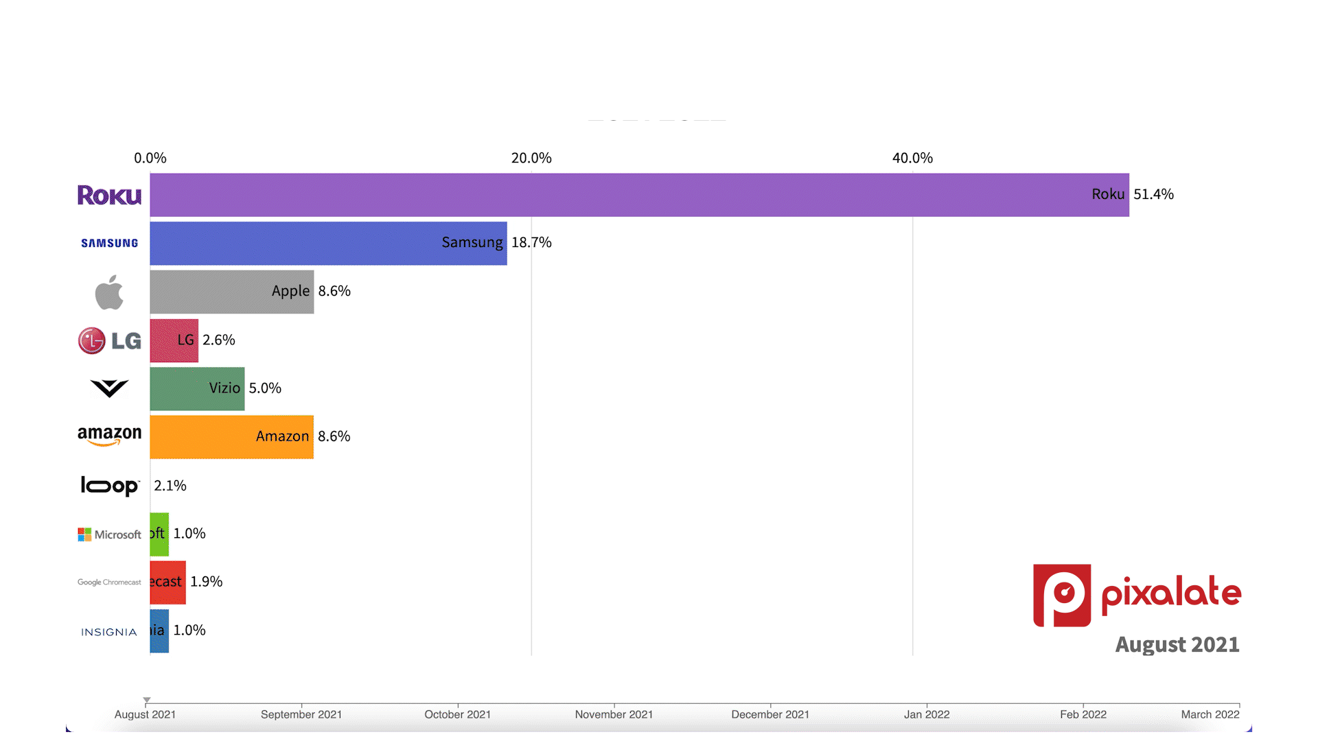 CTV devices: Roku’s market share is falling in North America