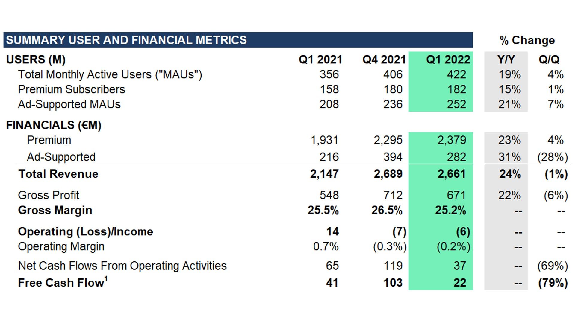Spotify’s ad revenue grows 31% in the first quarter