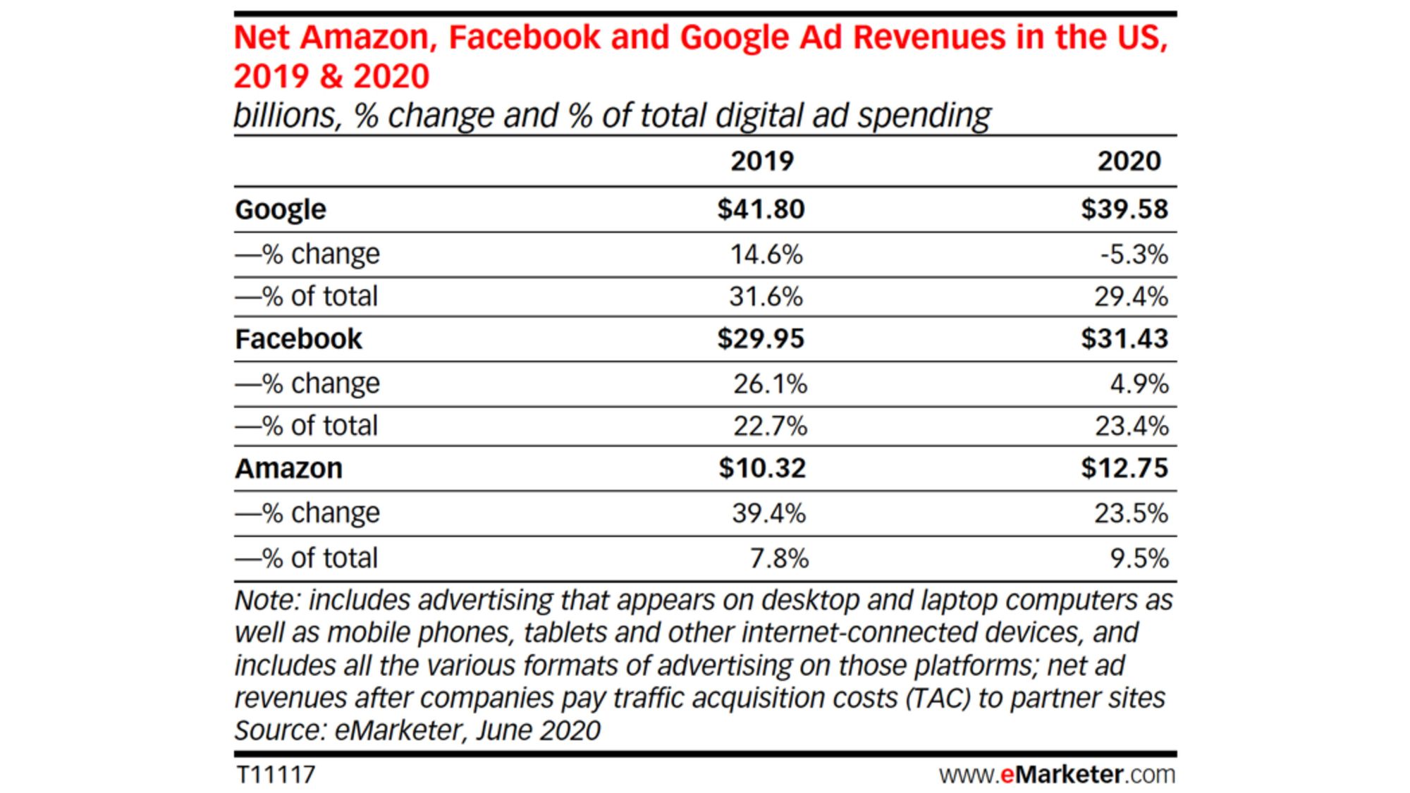 Google’s ad revenues to drop in the US affected by the travel industry collapse, eMarketer forecasts