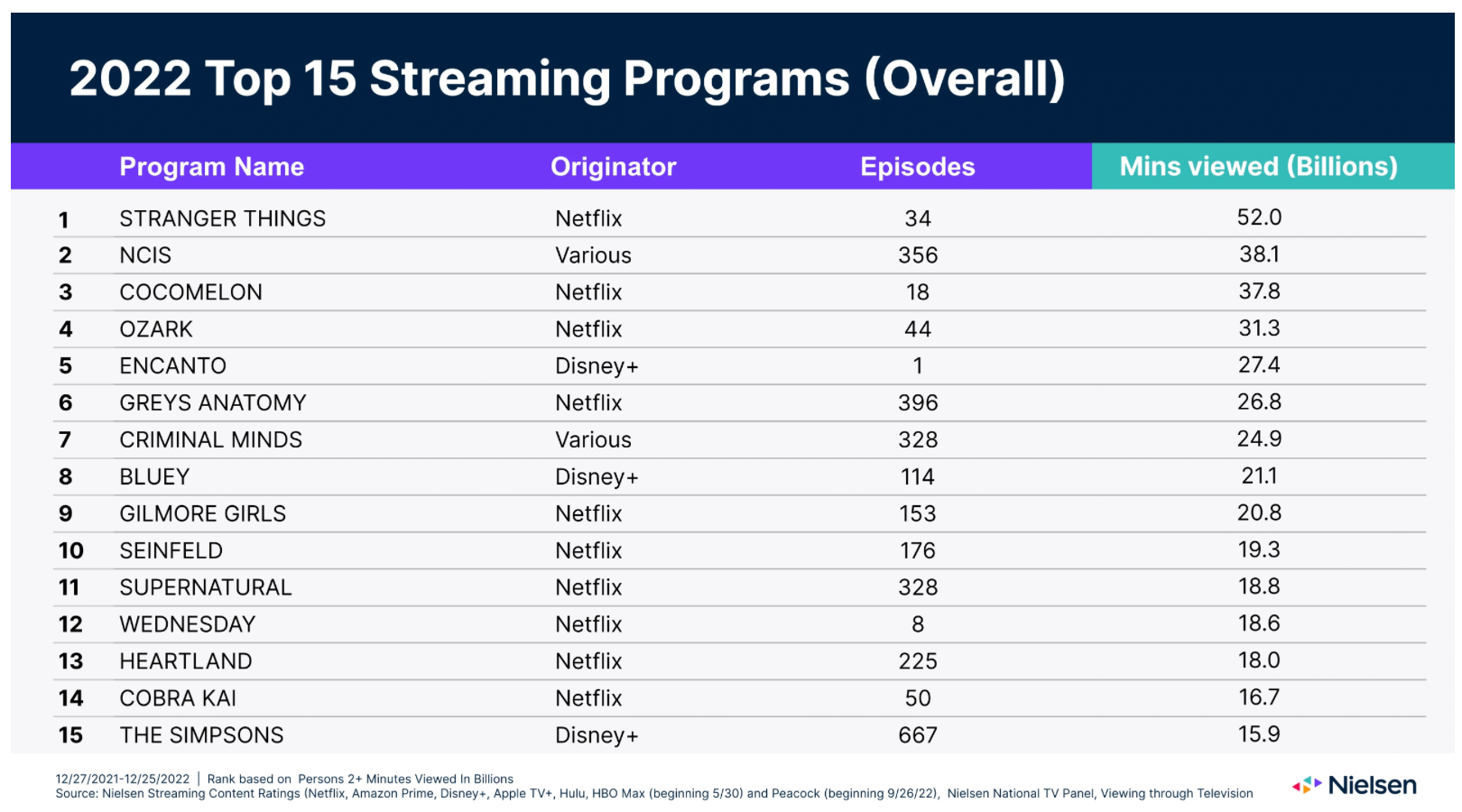 2022 Top 15 Streaming Programs
