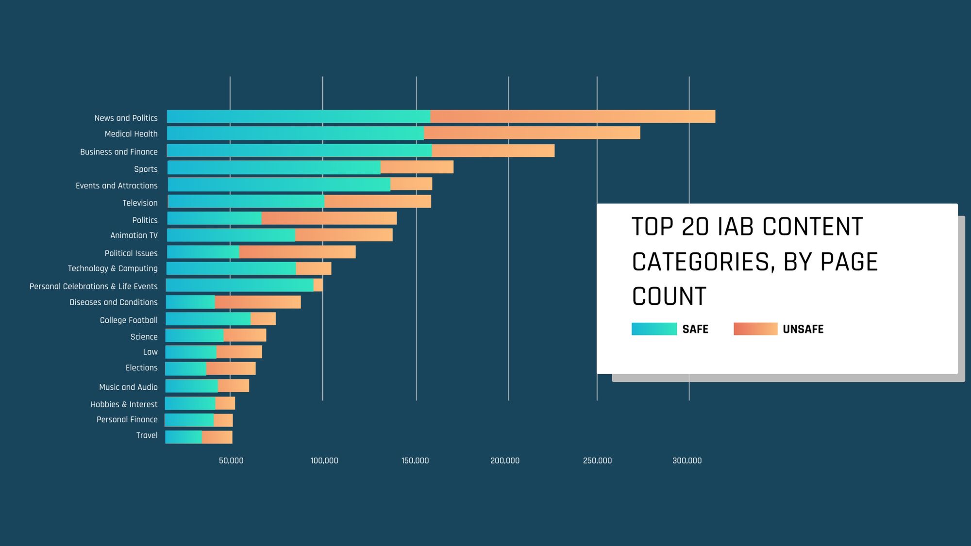 62% of the web inventory related with coronavirus is brand safe for advertisers