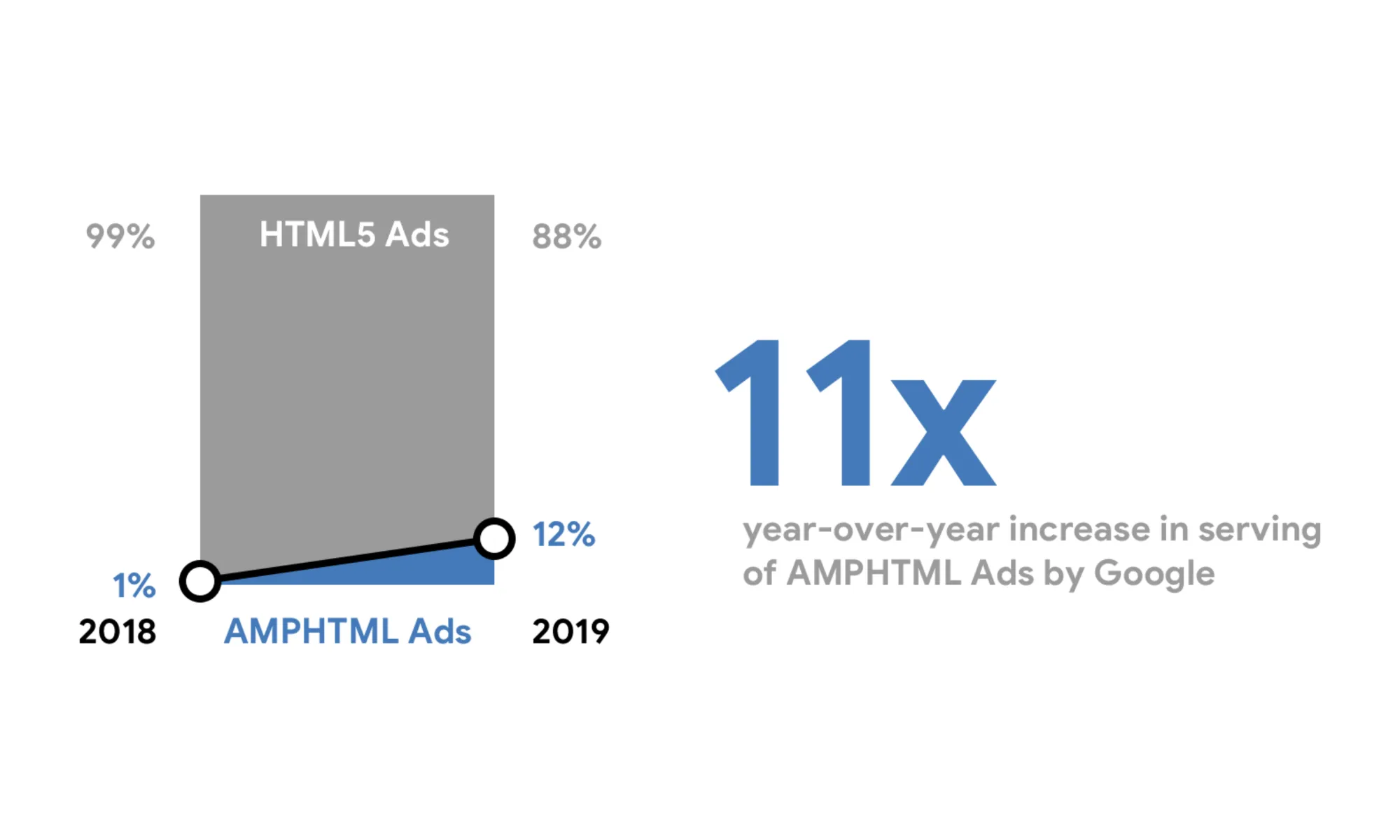 12% of all display ads served by Google are now AMP ads