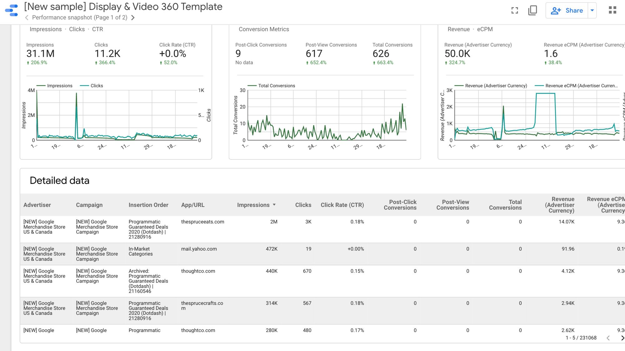 Google updates Display & Video 360 connector in Data Studio
