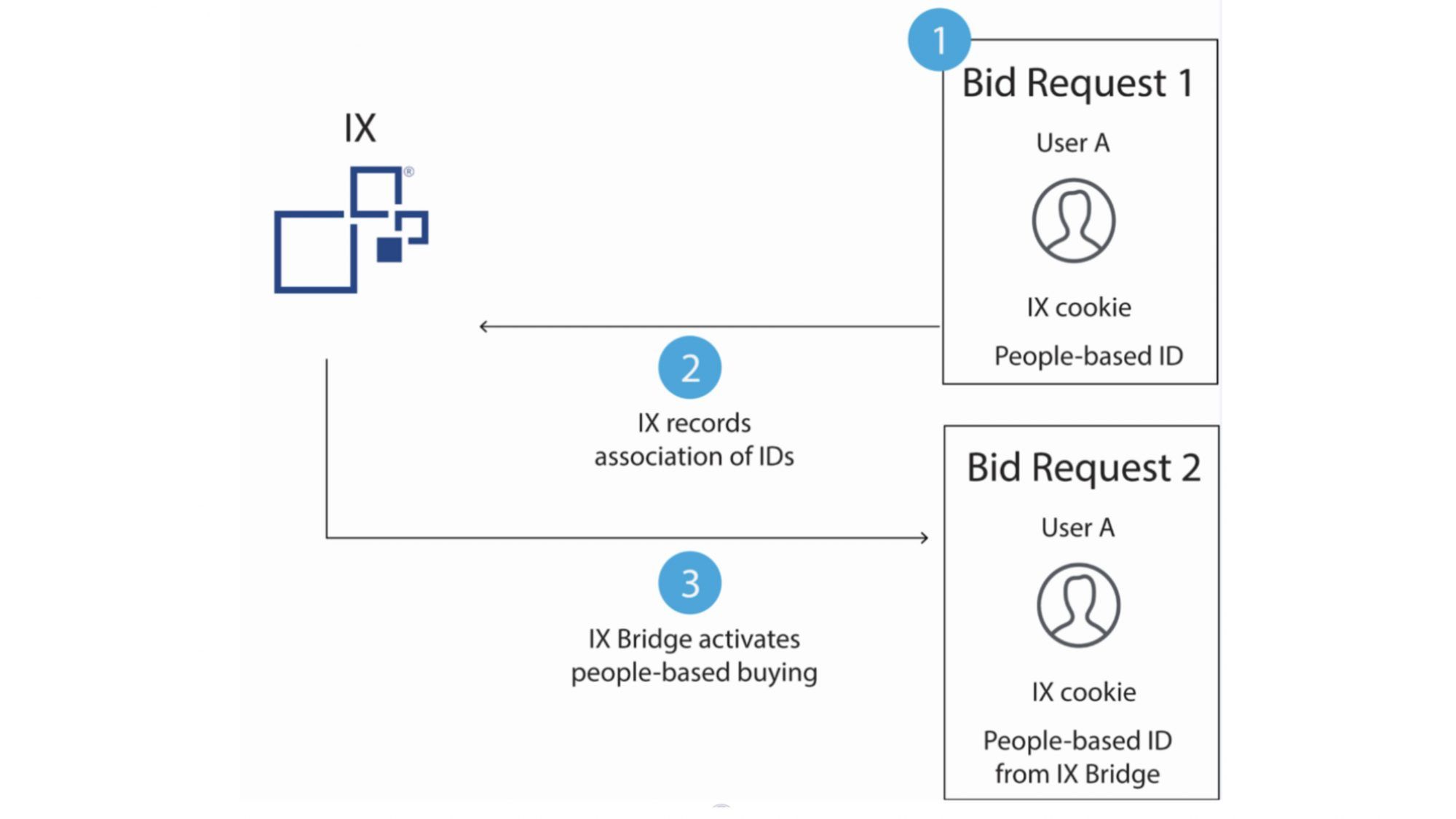 Index Exchange launches IX Bridge, an Identity Solution for publishers