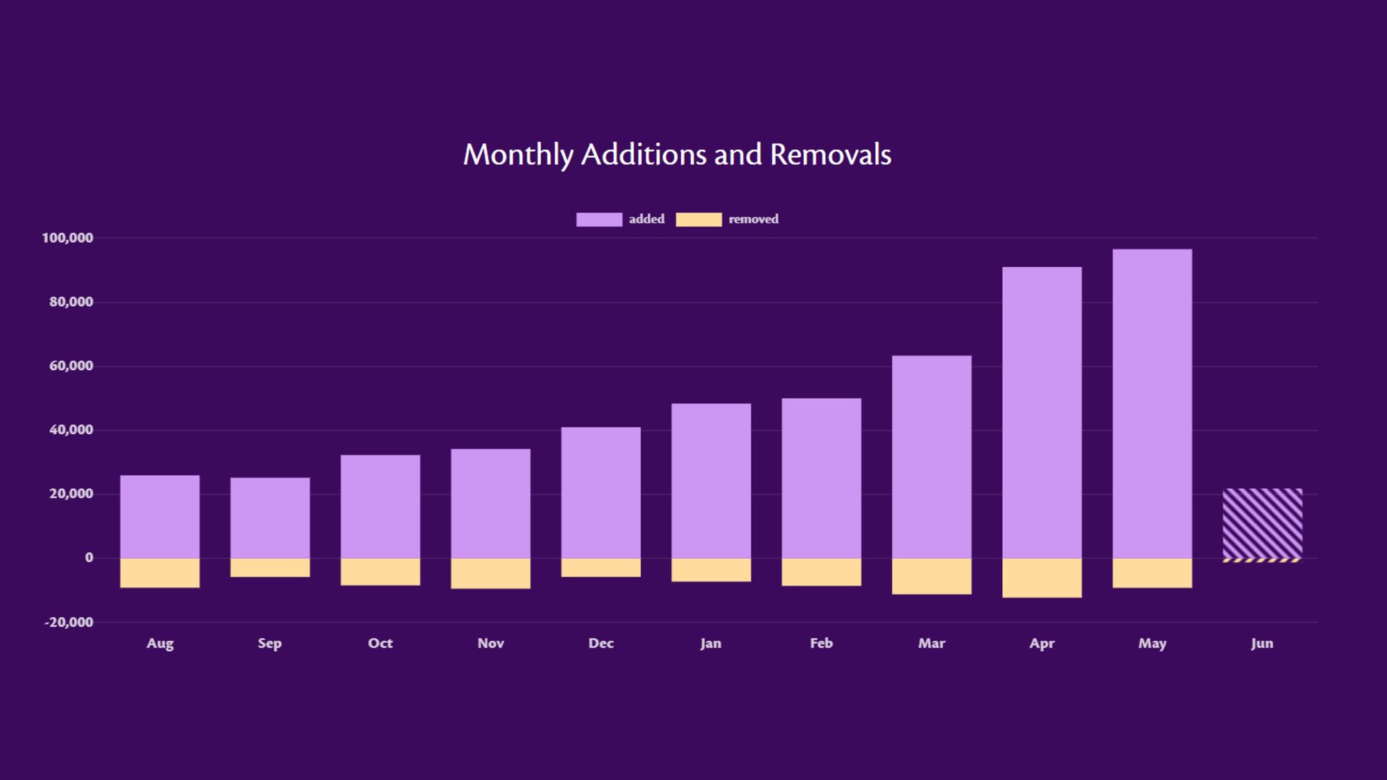 New record: Almost 100,000 podcasts were created last month