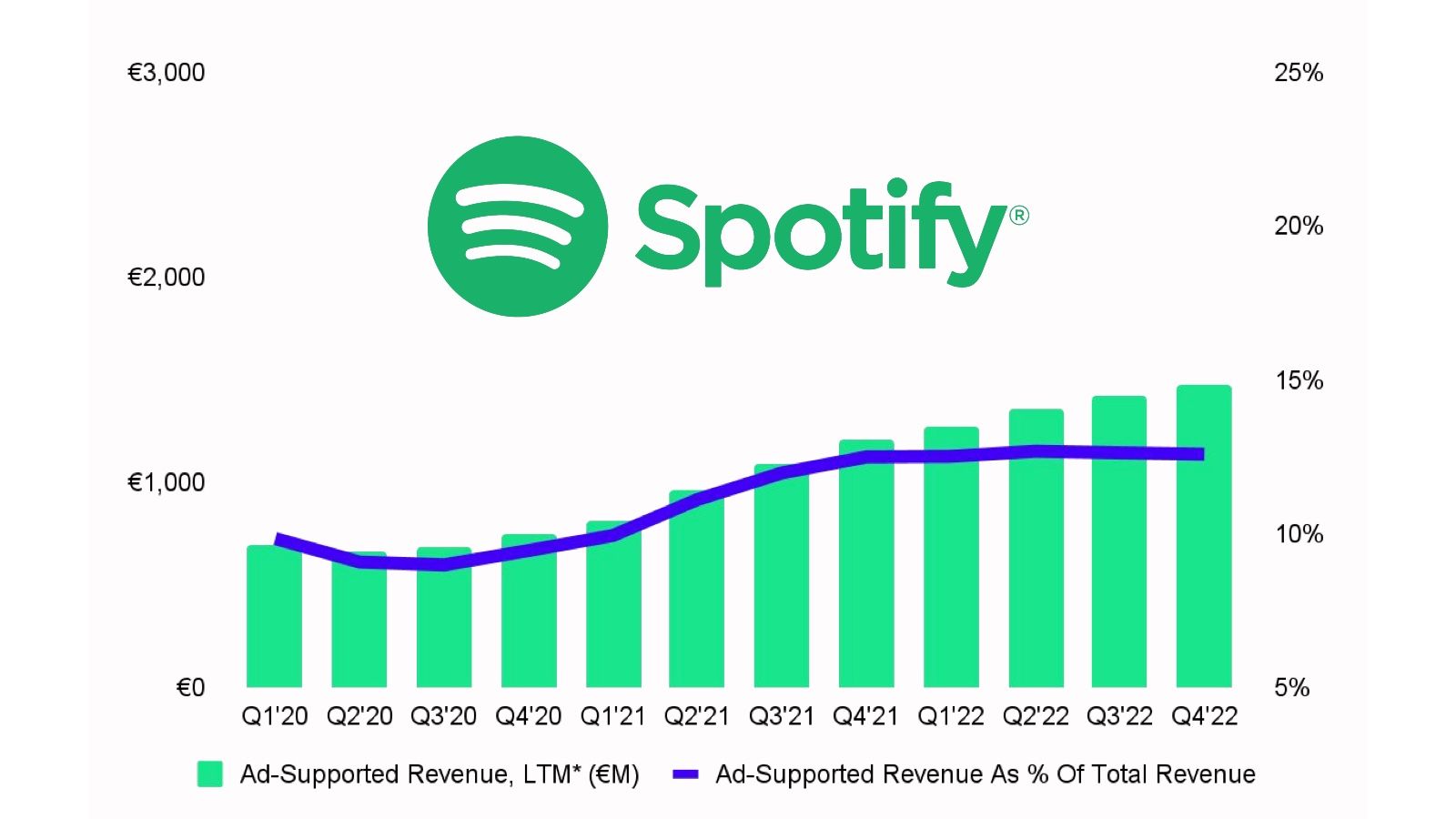 Spotify ad revenue grew 14 in Q4 last year