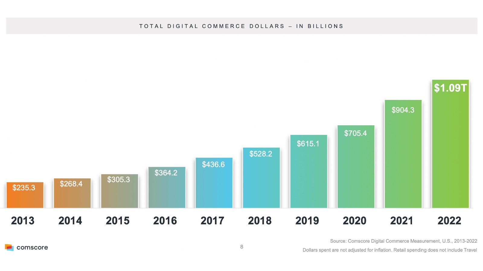 Digital commerce exceeds $1 trillion in consumer spend in the US