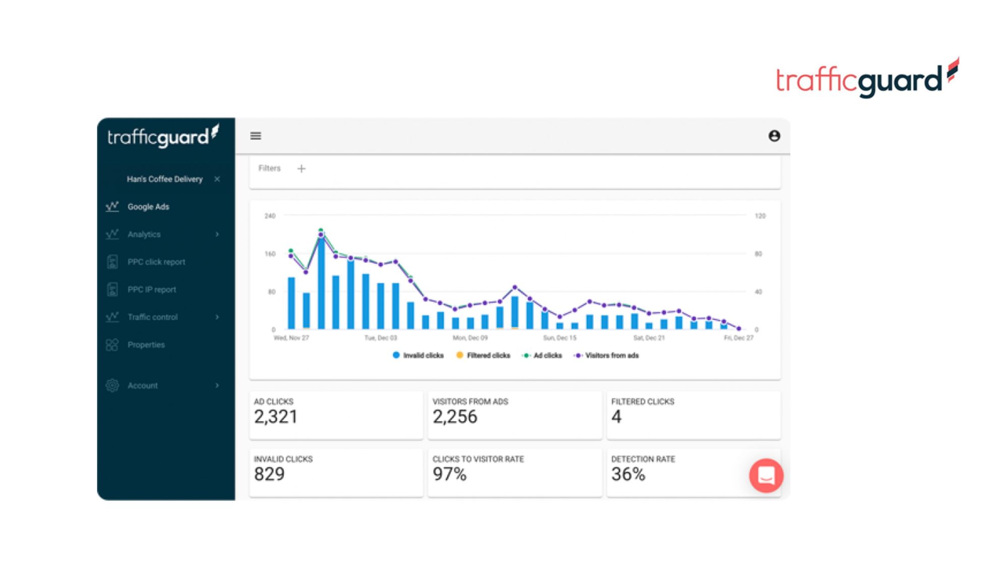 TrafficGuard launches a free protection against click ad fraud