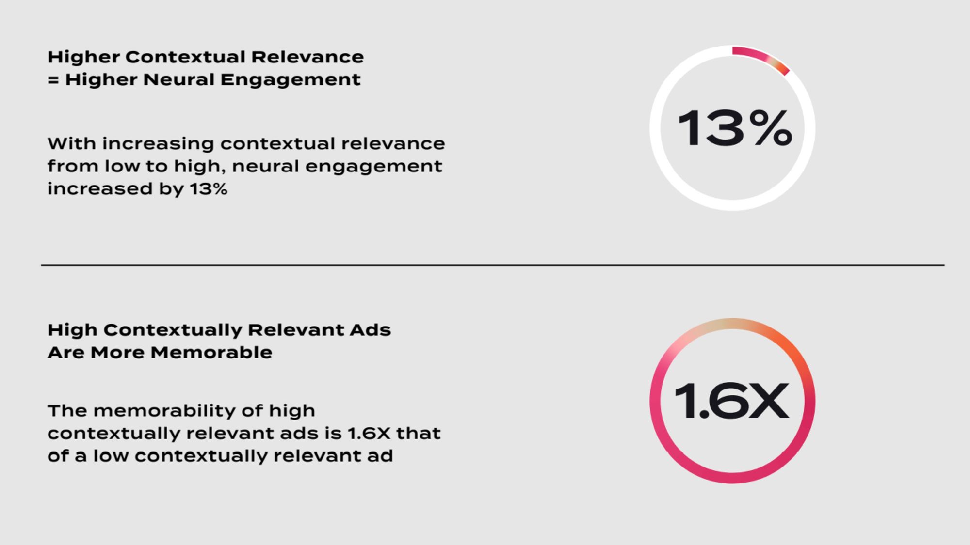 Contextual ads obtain 2 times better ad recall, GumGum study finds