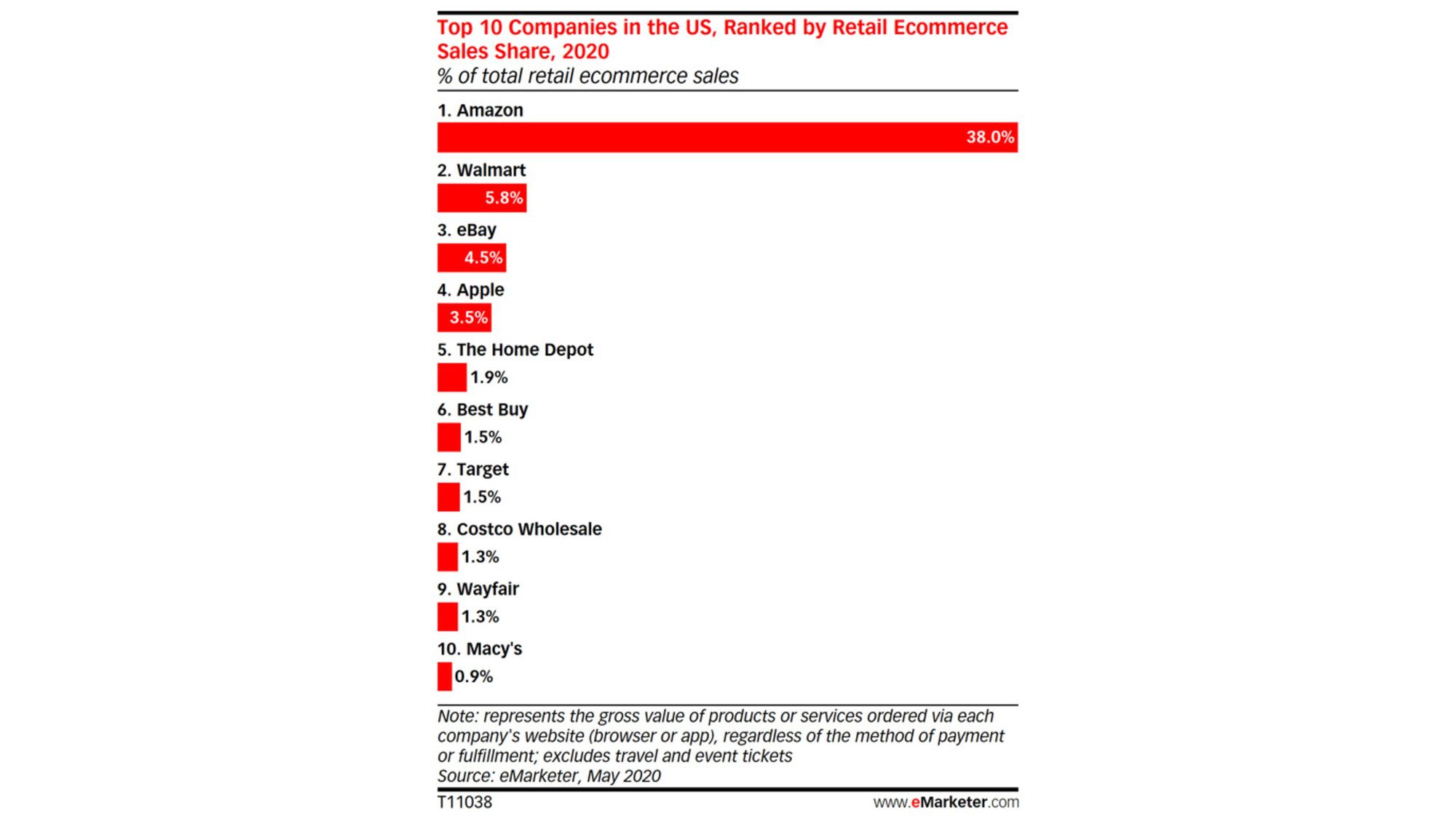 Ecommerce sales to jump 18% this year in the USA, eMarketer forecasts
