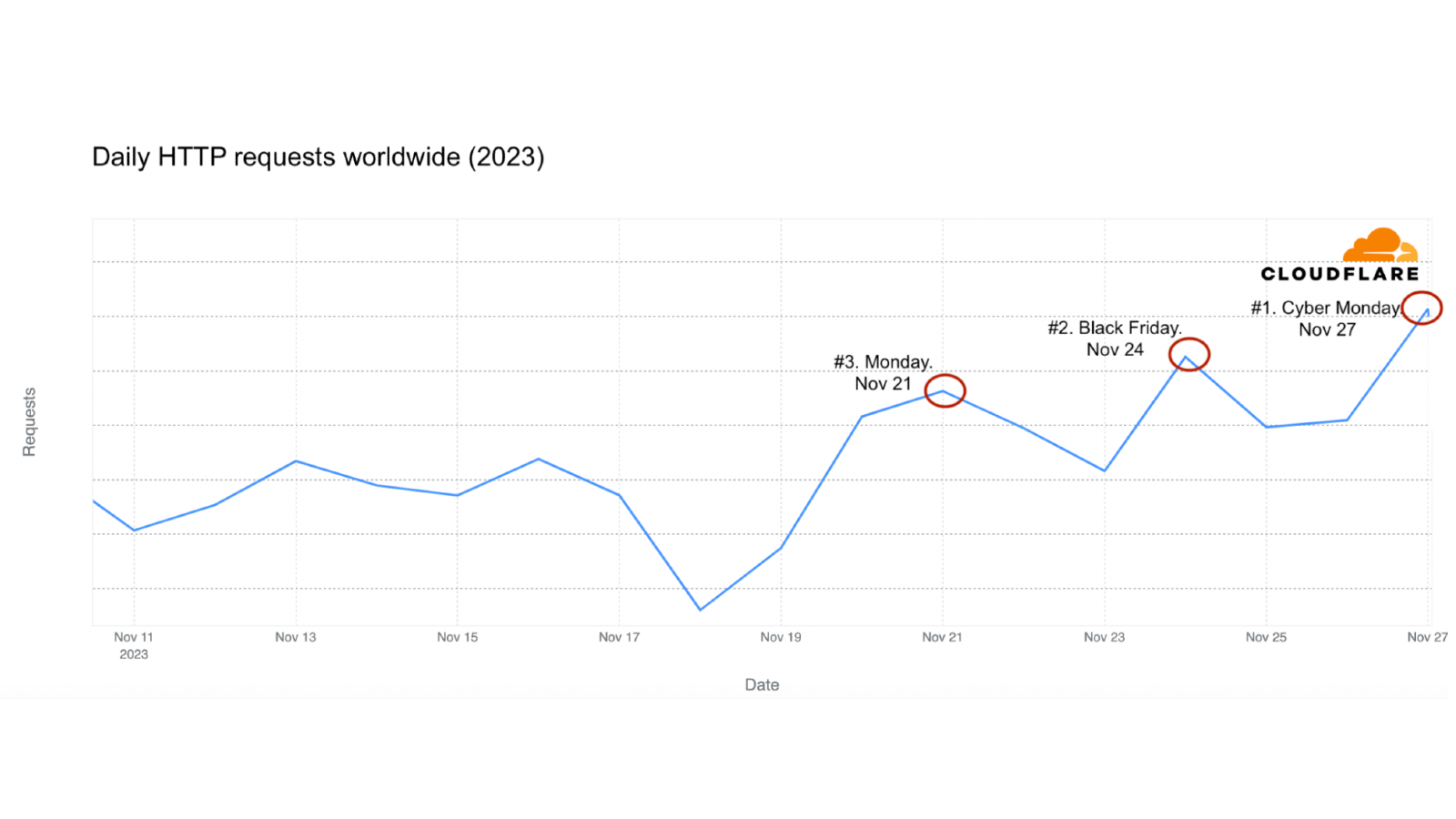 Cyber Monday was the busiest day for the Internet in 2023