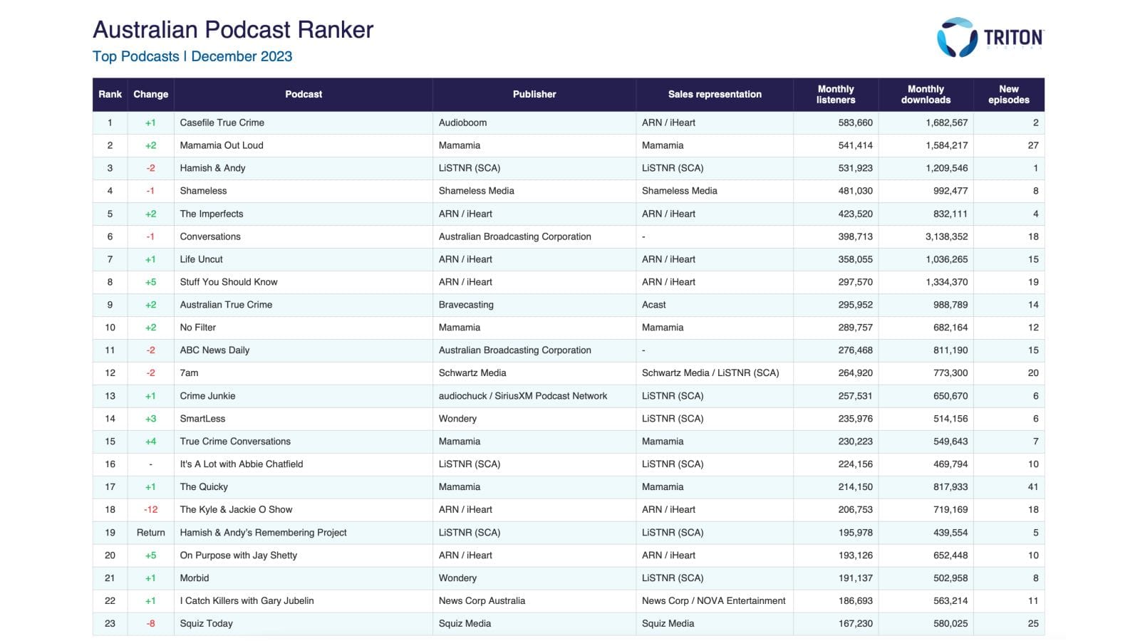 Australian Podcast Market continues to grow in 2023
