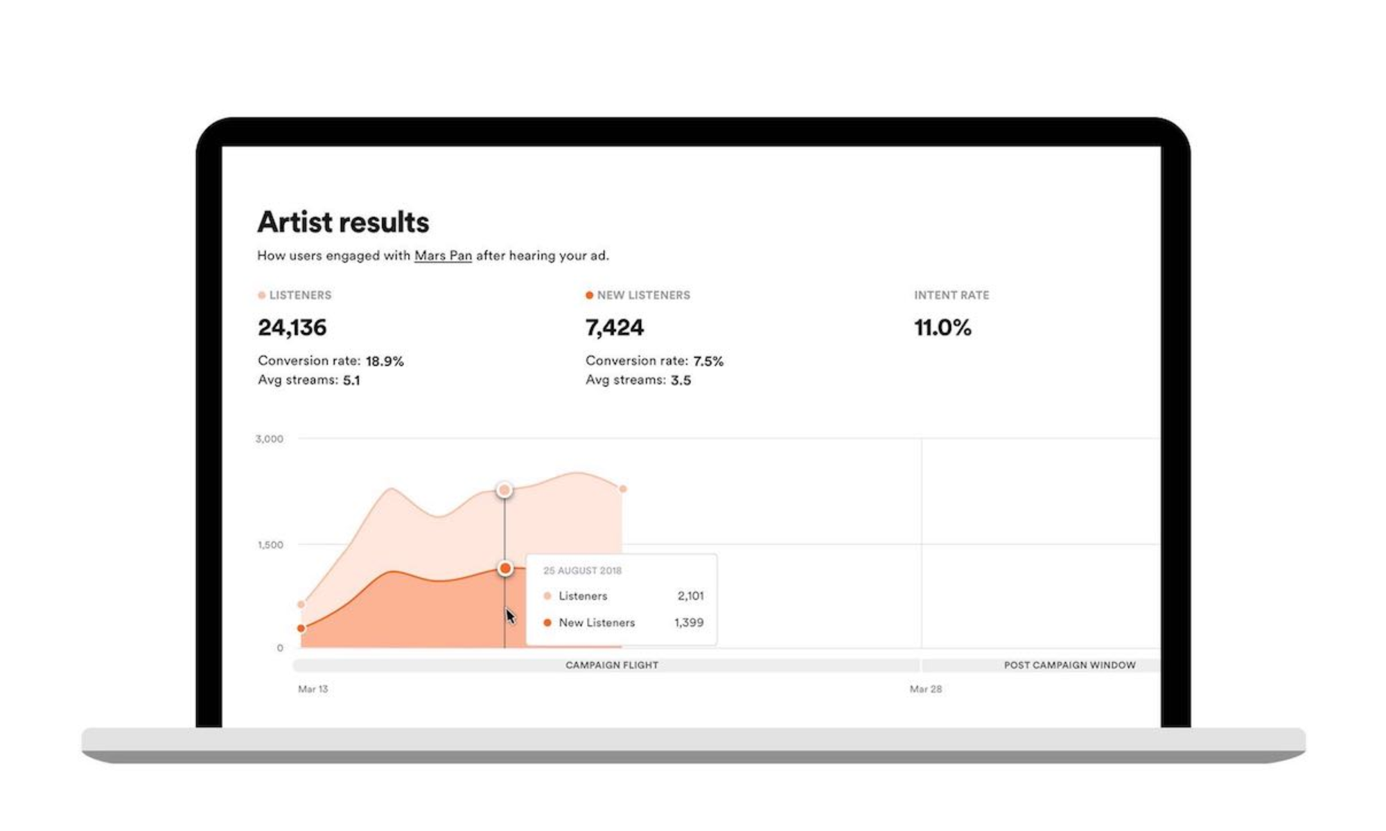 Spotify rolls roll out new metrics on Ad Studio