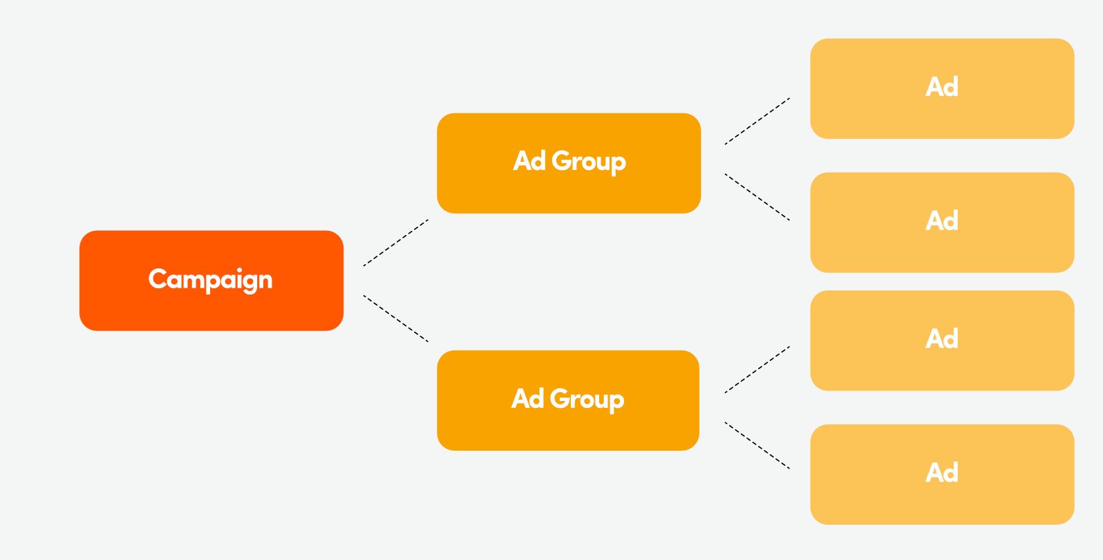 TikTok Ads Manager Campaign Structure