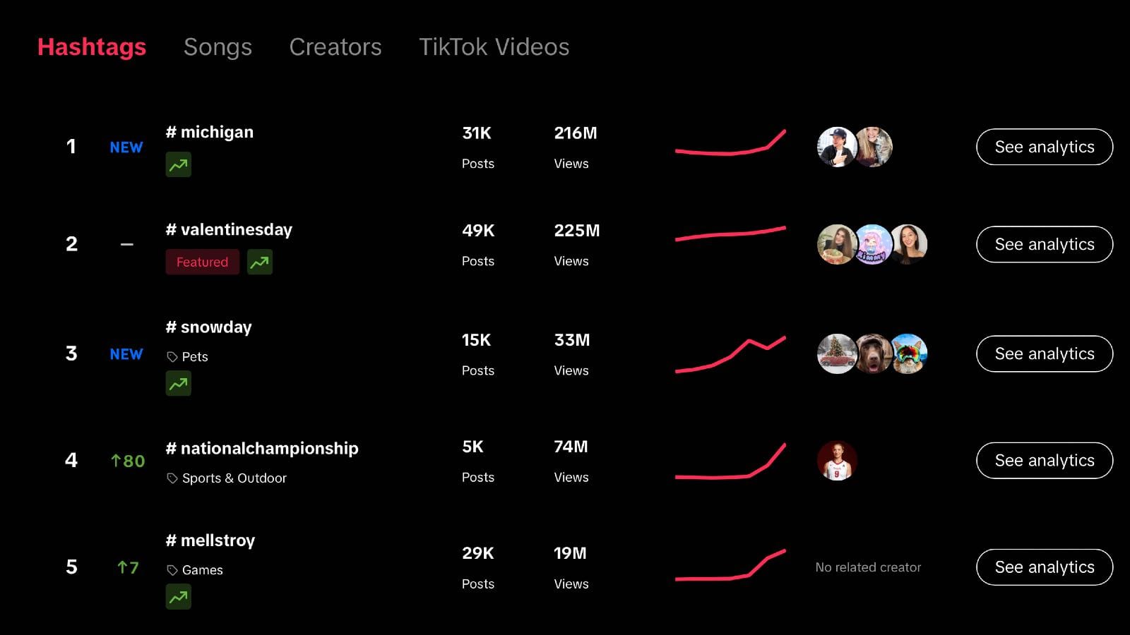 TikTok restricts hashtag data in Creative Center