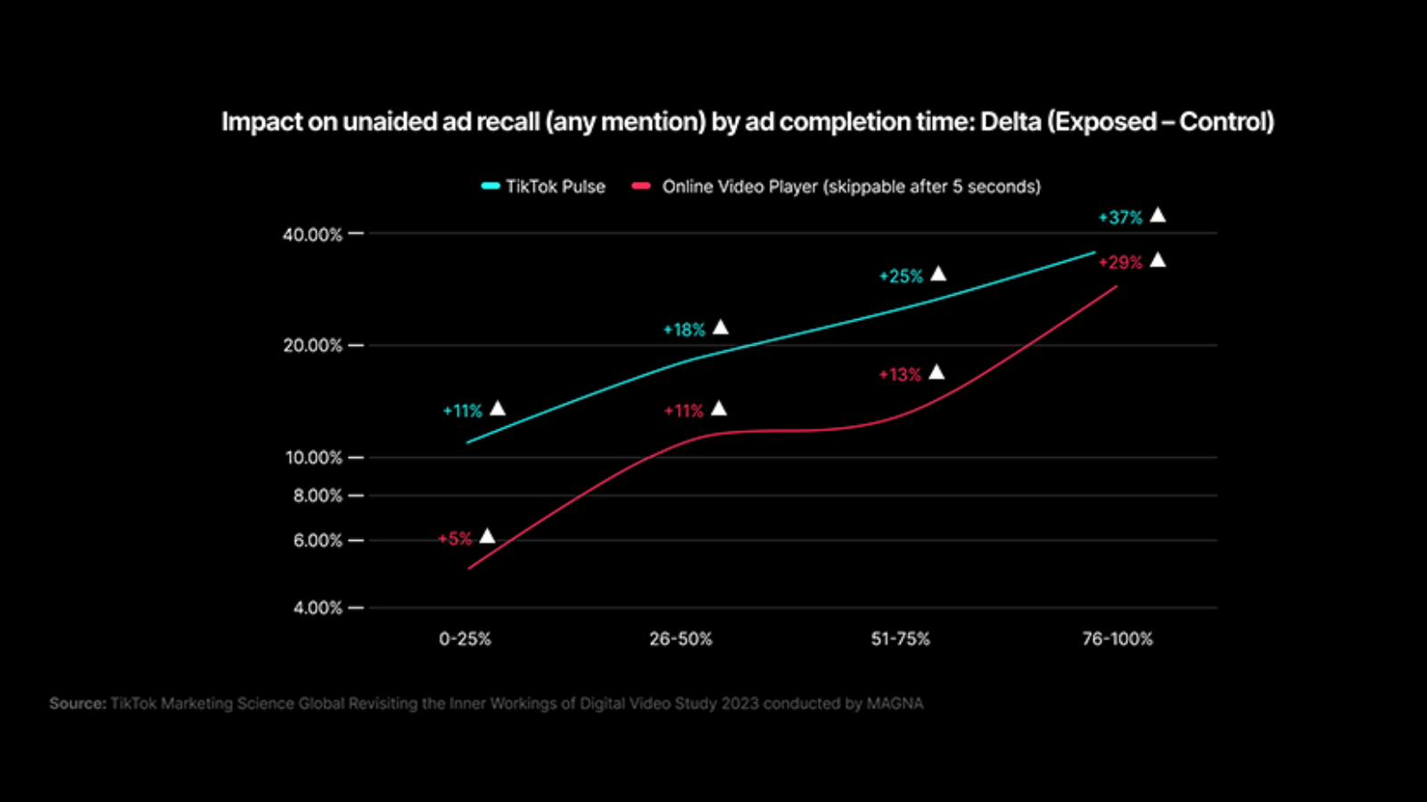 TikTok: skippable ads can be just as effective as non-skippable ads