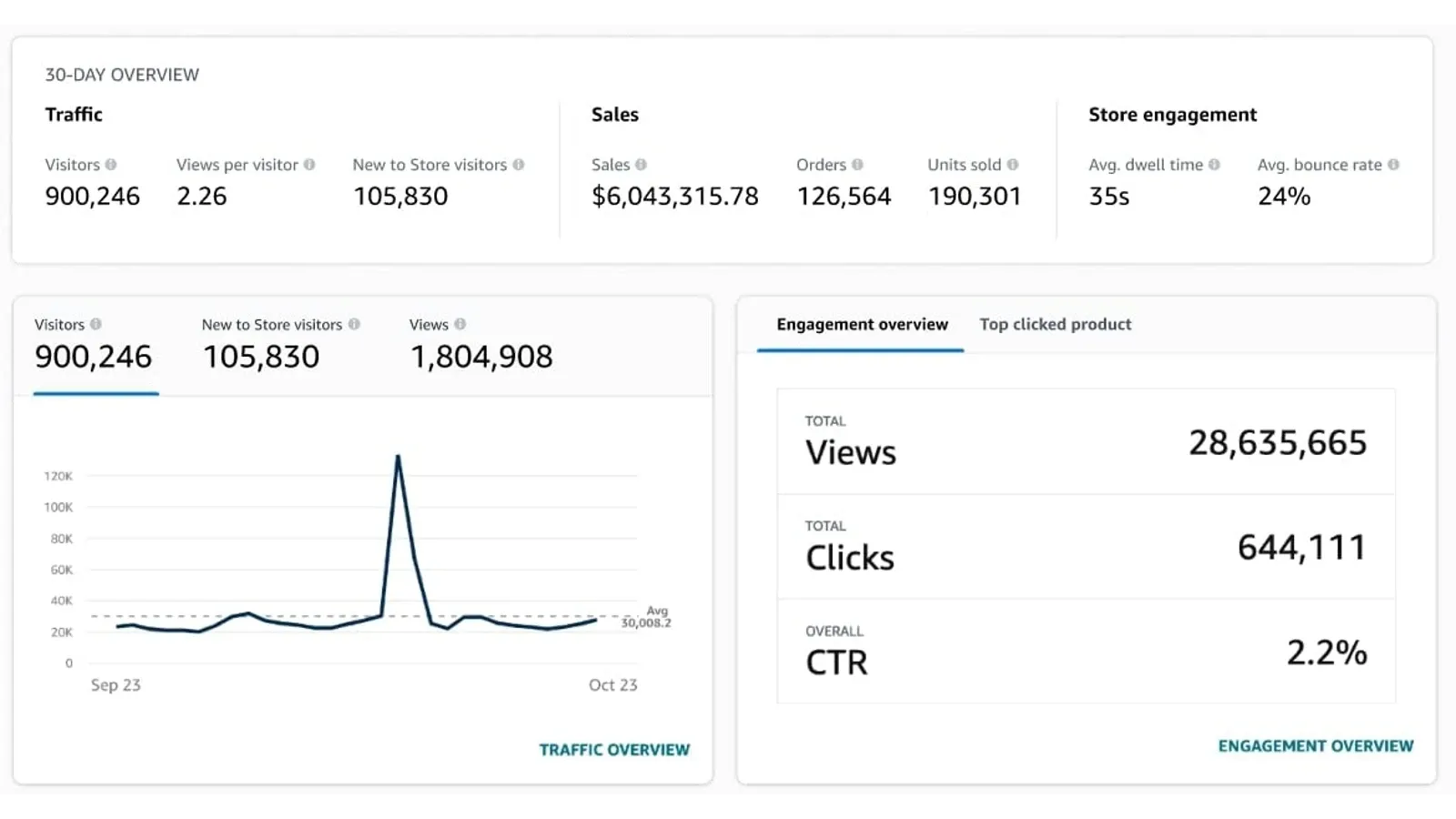 Amazon Brand Stores get granular: new metrics offer deeper customer insights