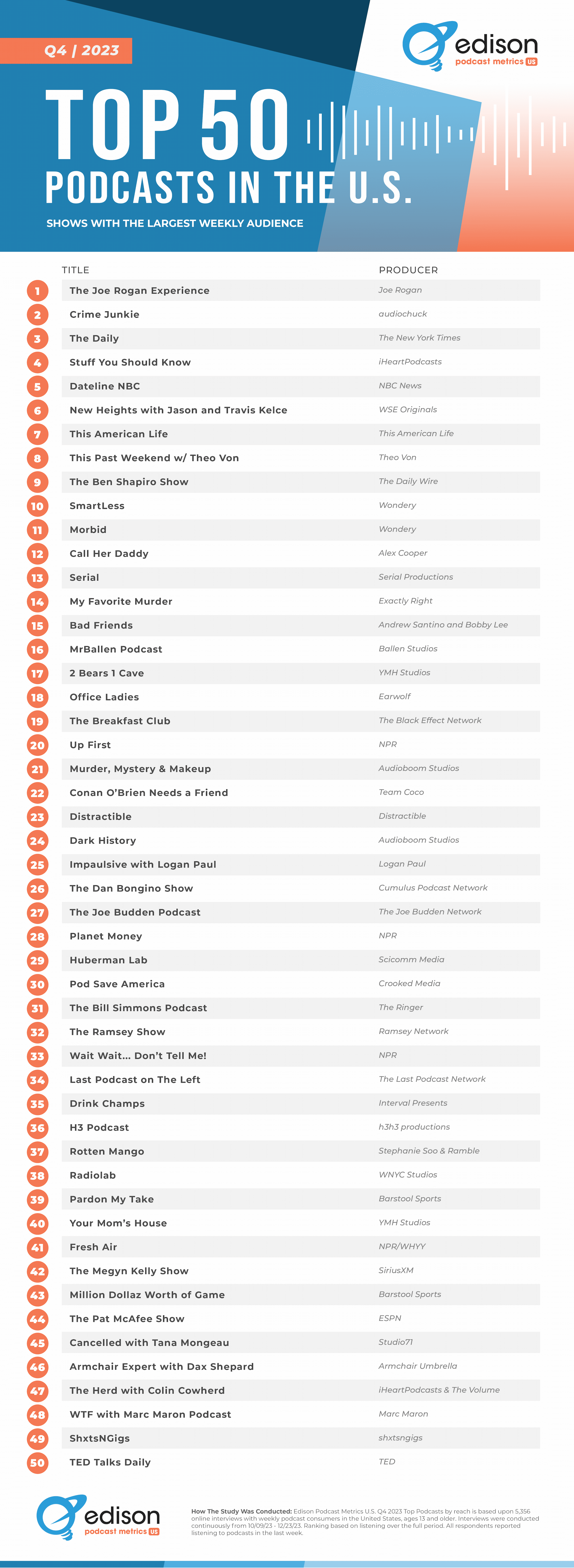 Top 50 podcasts in the United States for Q4 2023, according to Edison Research