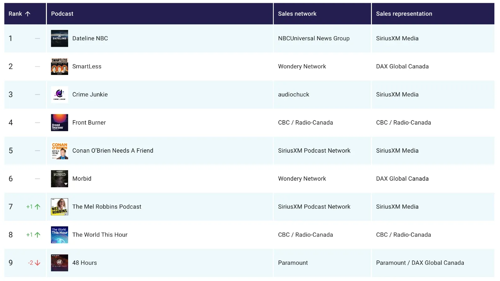 Triton Digital releases February 2024 Canada Podcast Ranker