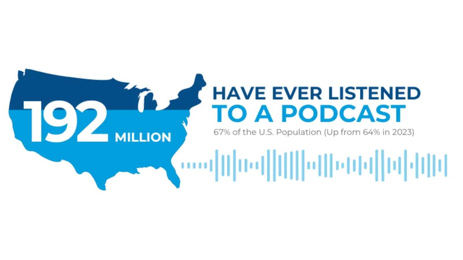 Edison Research's report reveals significant growth in the U.S. podcast audience