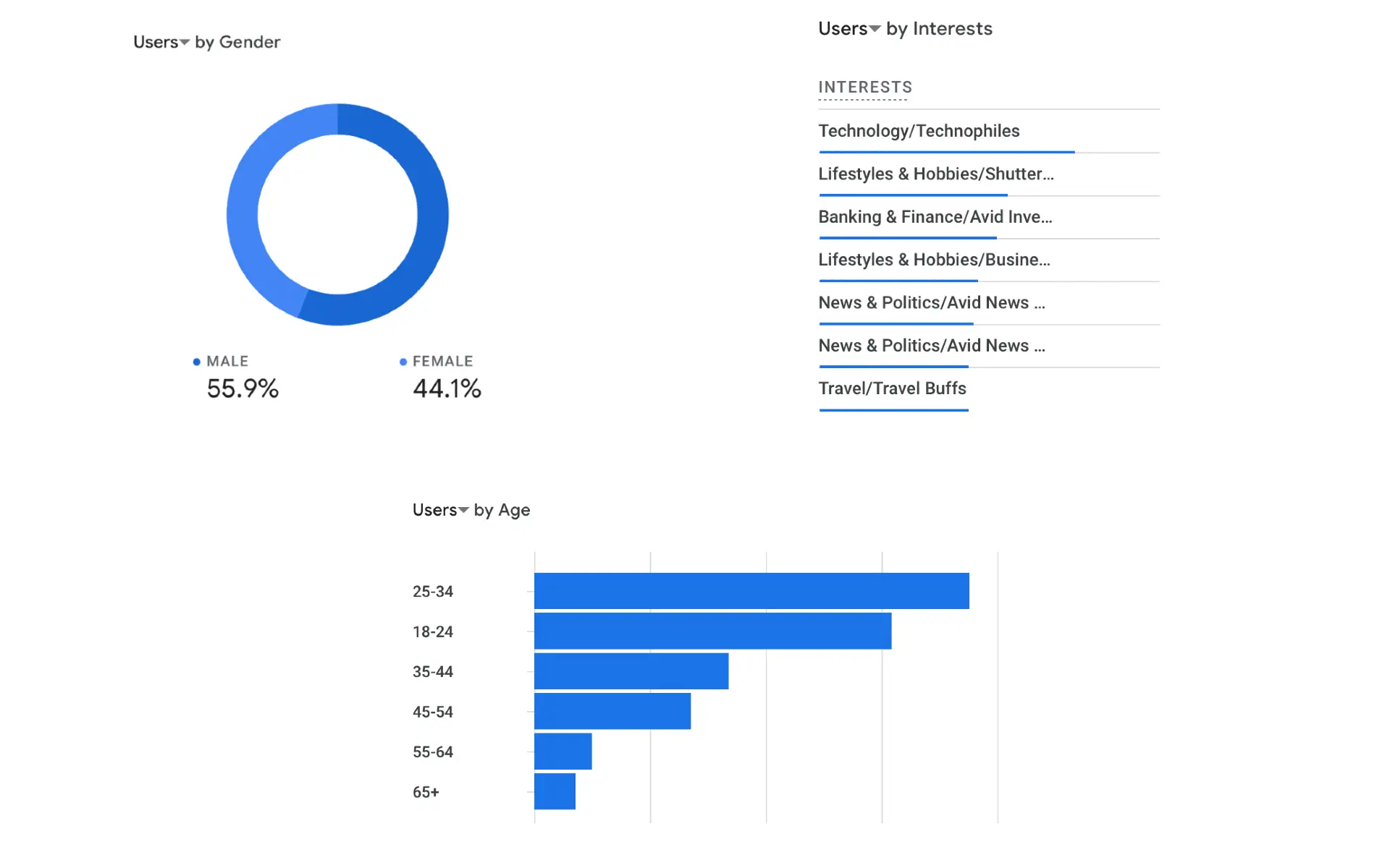 PPC Land's Audience