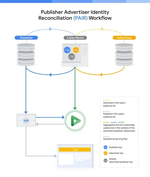 PAIR seen by Google