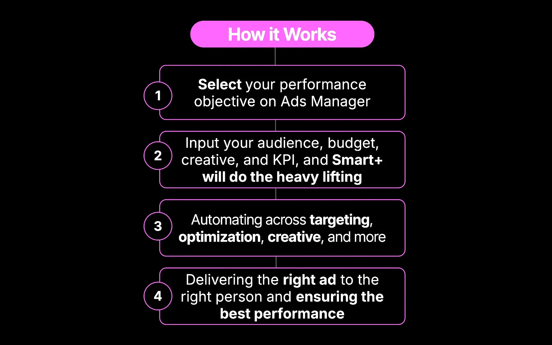 How TikTok Smart+ works