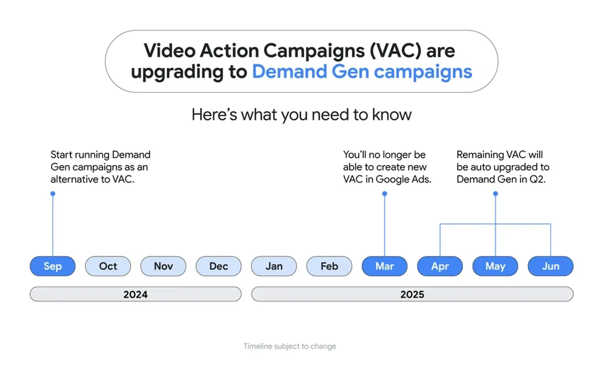 milestones in the Video Action Campaign shift to Demand Gen