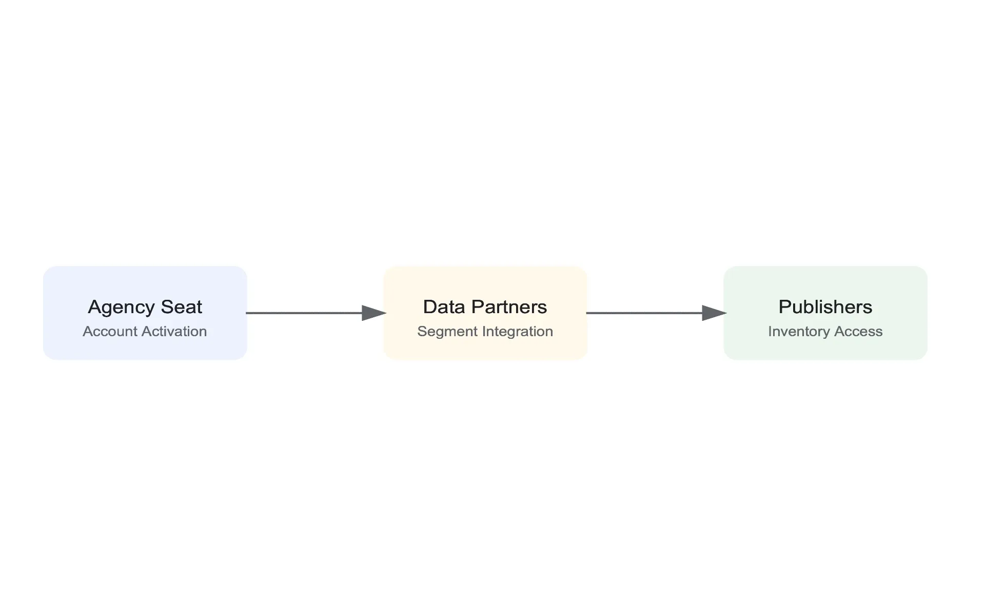 Google Ad Manager unveils curation tools to streamline agency operations