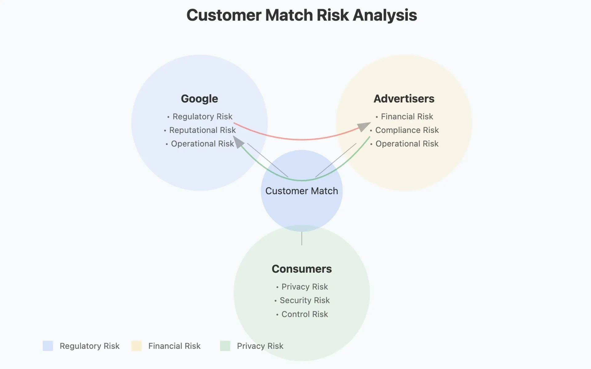 Google introduces 7-Day warning period for Customer Match policy violations