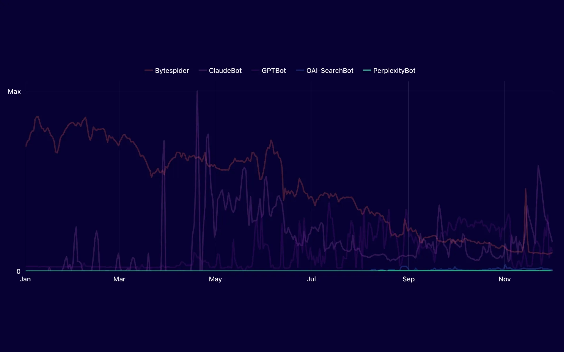 AI Bot & Crawler Traffic