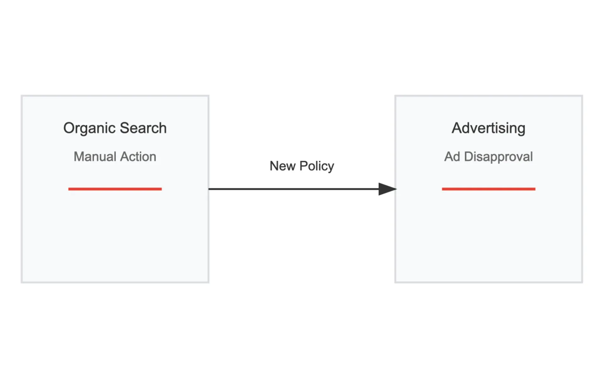 Manual Search Penalties To Affect Google Ads In Unprecedented Policy Change