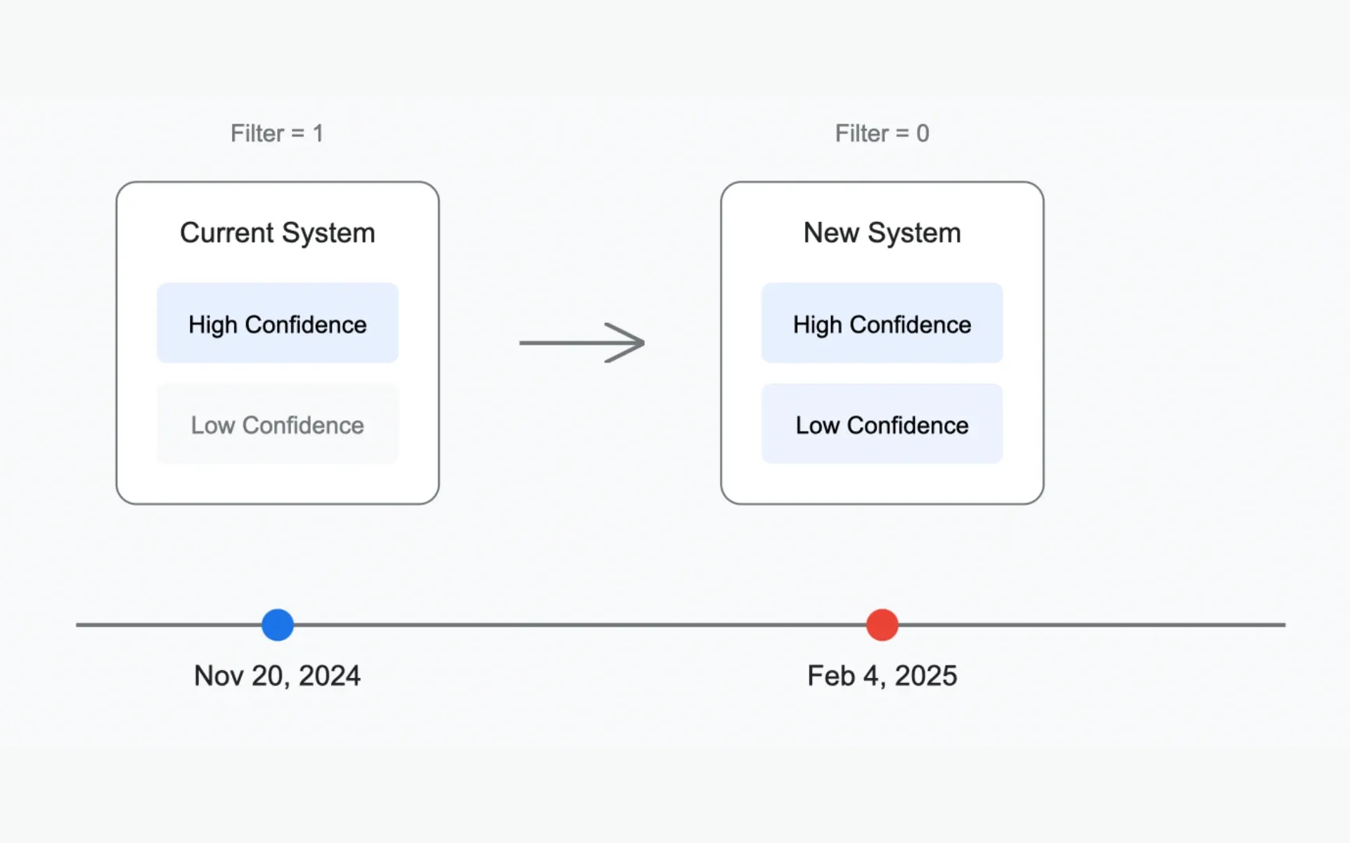 Technical diagram showing timeline and data filtering changes in Google's bid manager API from Nov 2024 to Feb 2025.