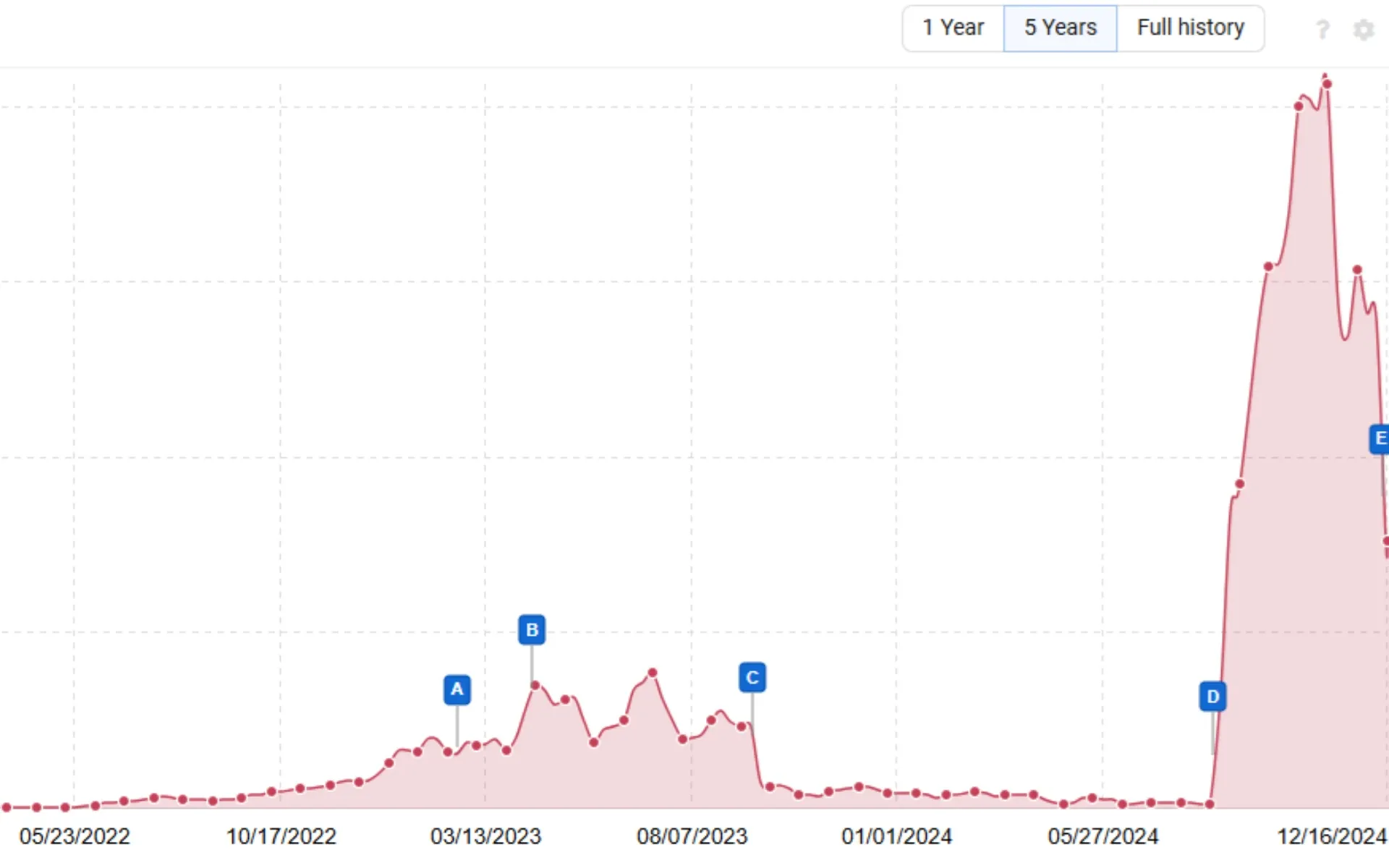 December Google update reverses gains from previous algorithm changes