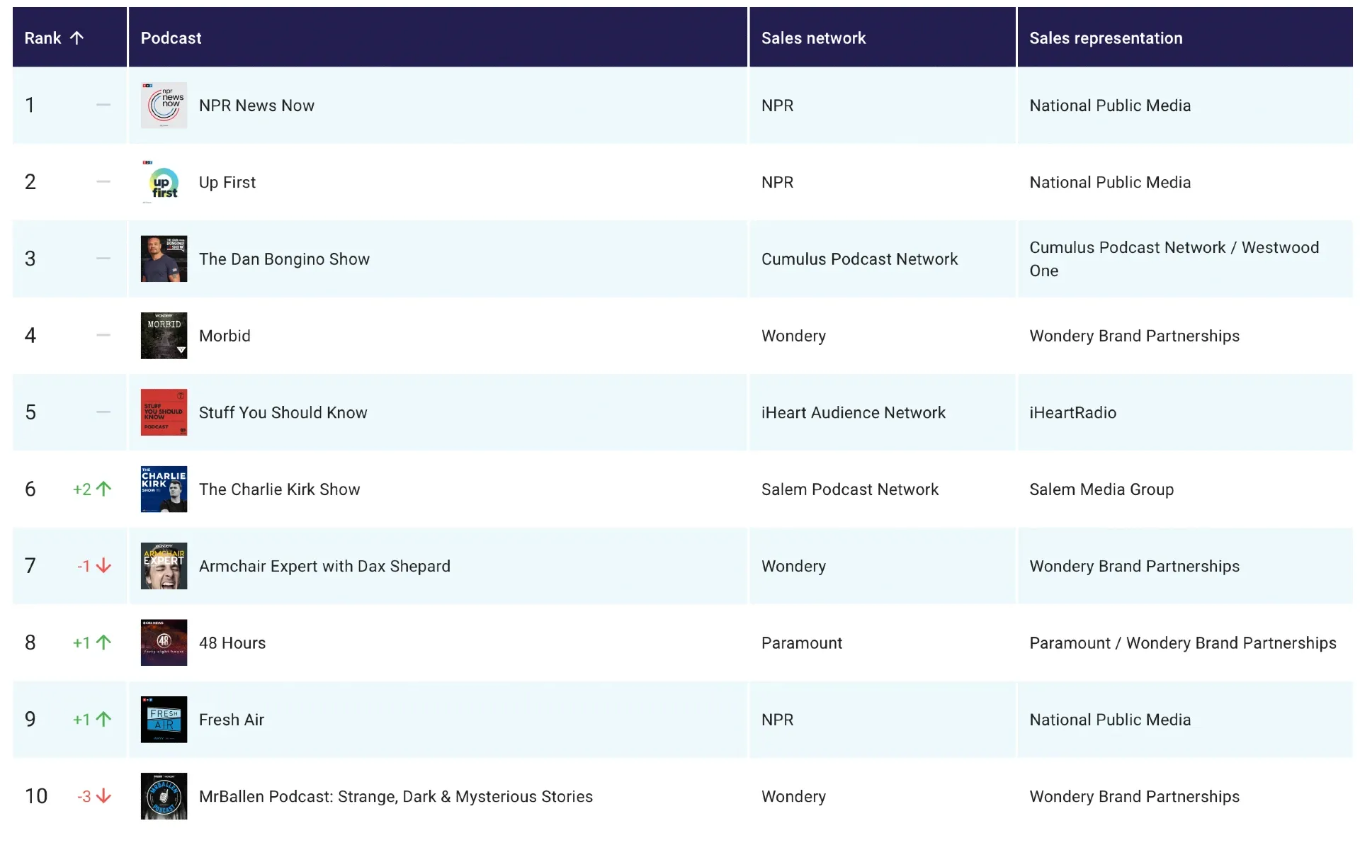 NPR News Now leads top 10 podcasts, while Wondery and NPR dominate network rankings in November 2024.