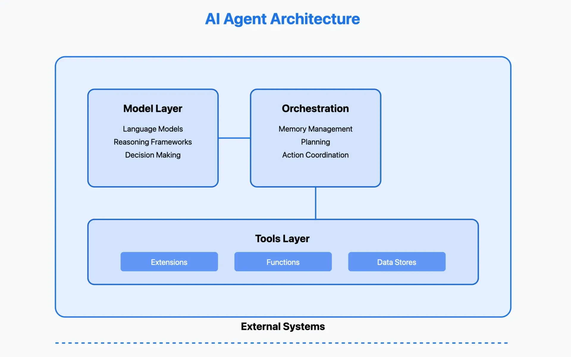 AI Agent Architecture