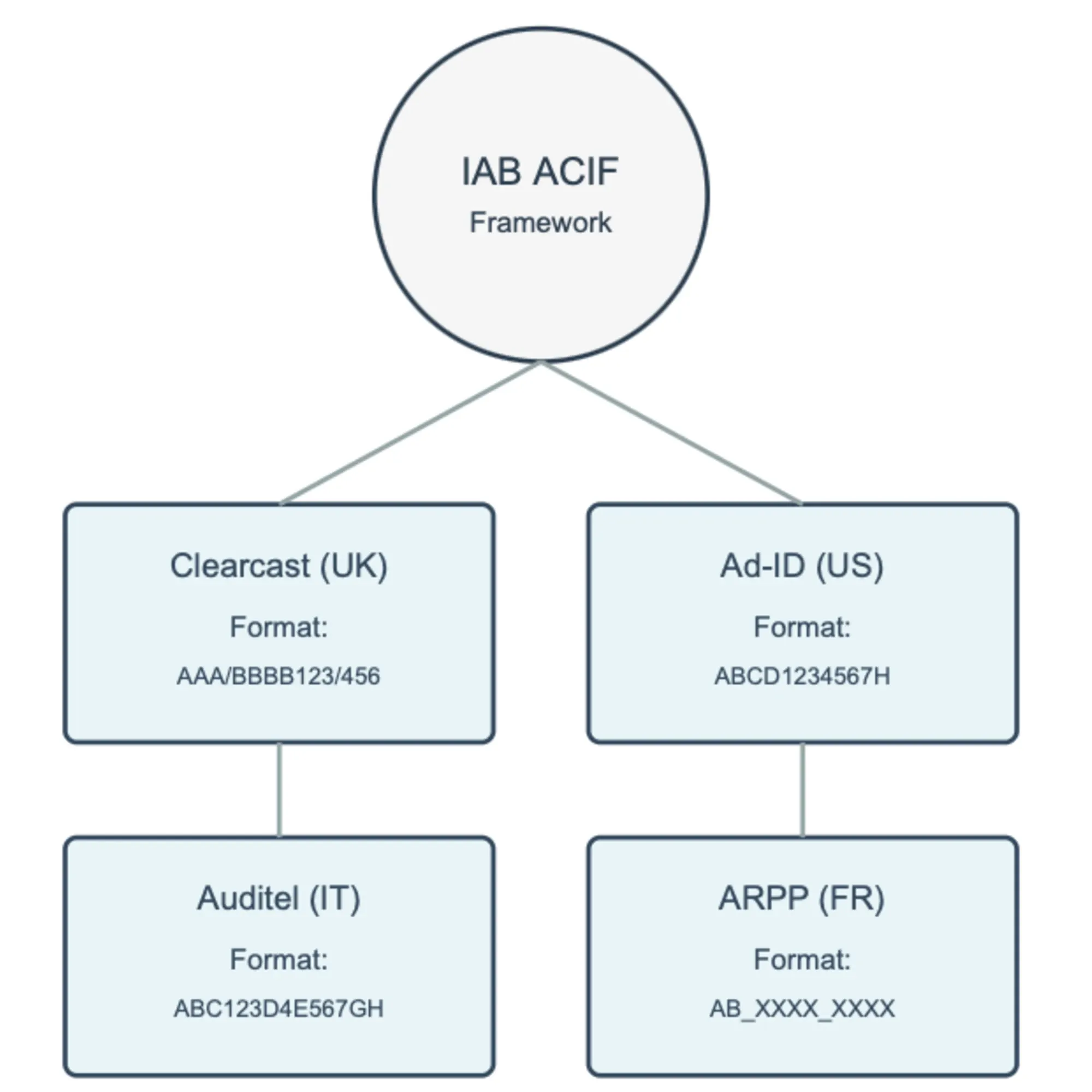 Ad Creative ID Framework gains support from major ad registries
