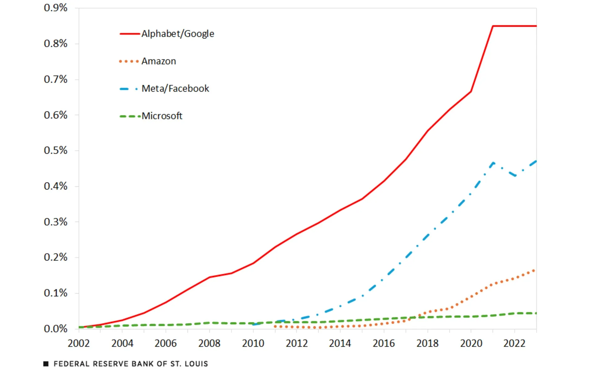 Digital advertising is quietly reshaping the U.S. economy