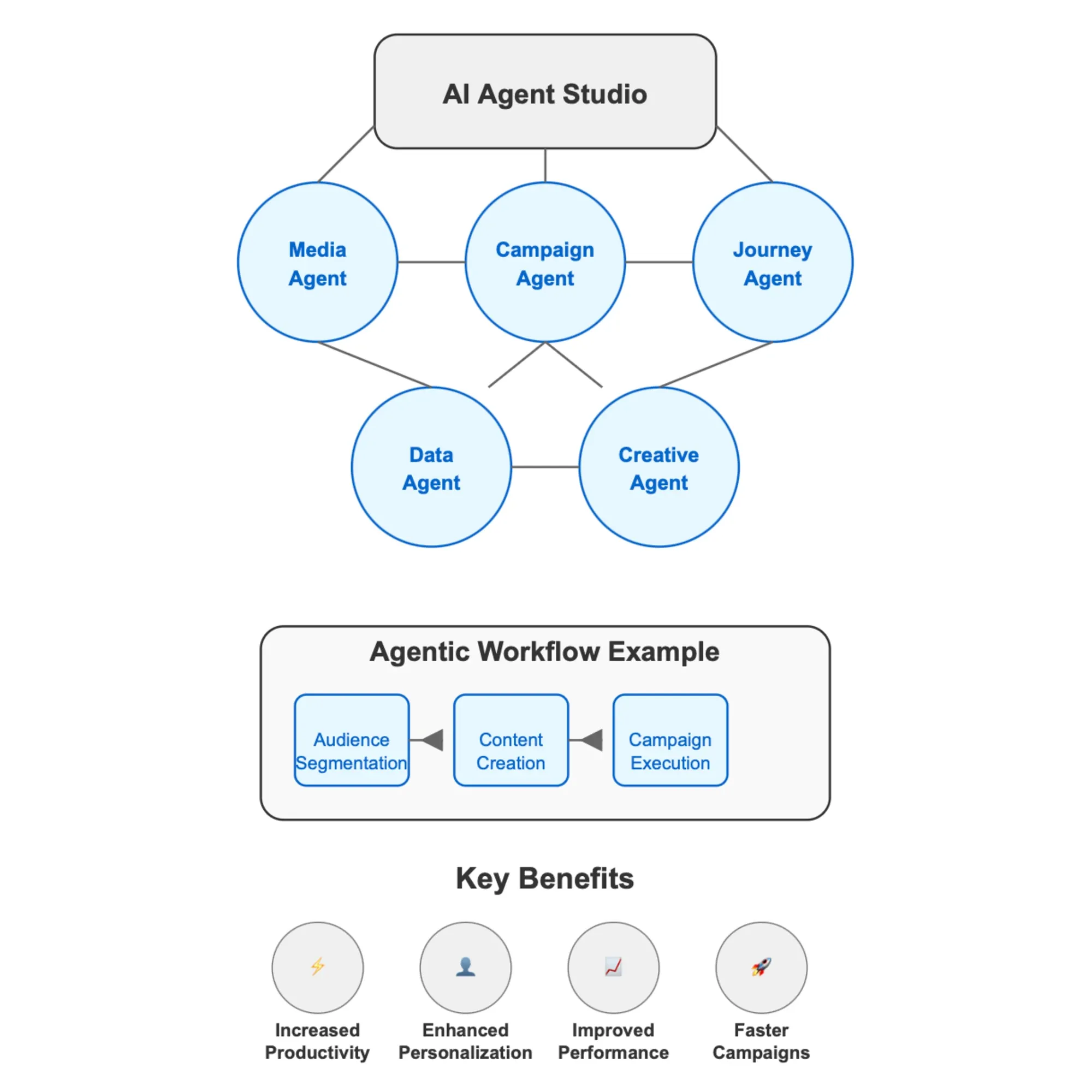 Zeta Global's AI Agent Studio architecture with interconnected agents and workflow example for marketing automation.