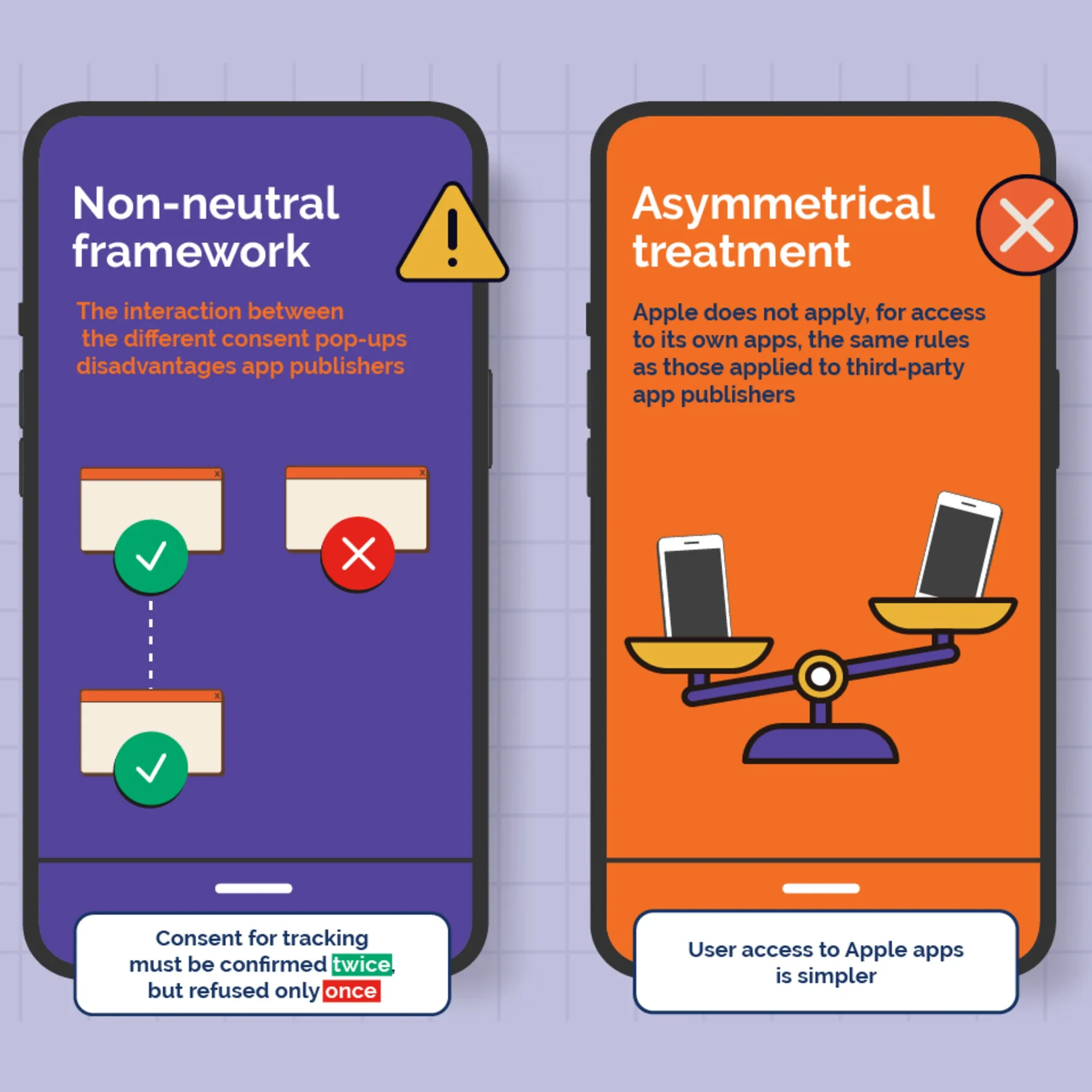 The image illustrates key issues with Apple's ATT framework: non-neutral consent mechanisms and asymmetrical treatment of third-party versus Apple apps.