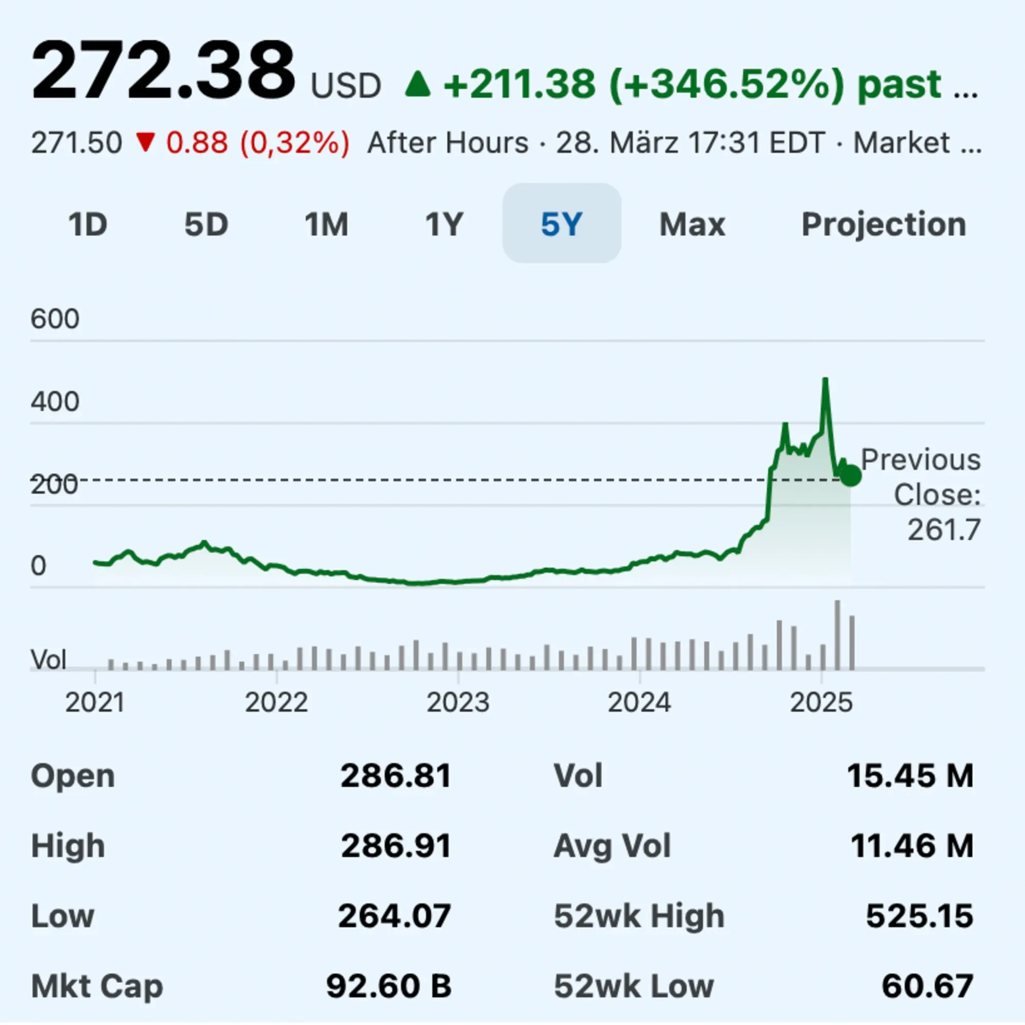 AppLovin stock chart shows 346% yearly gain despite recent volatility following data collection controversy.