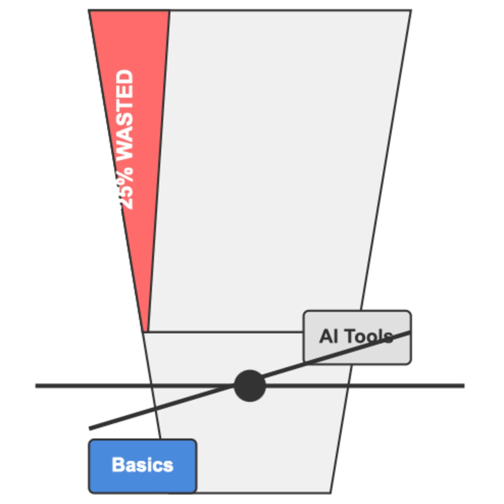 Marketing funnel showing 25% wasted spend with AI tools outweighing basics on a balance scale.